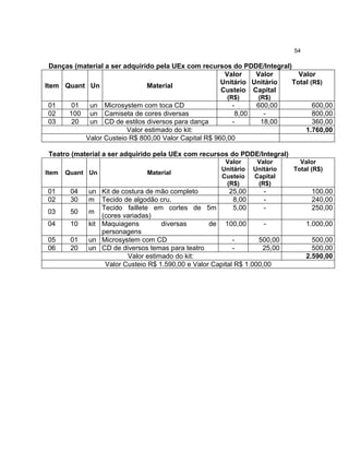 54

Danças (material a ser adquirido pela UEx com recursos do PDDE/Integral)
Valor
Valor
Valor
Unitário Unitário
Total (R$)
Item Quant Un
Material
Custeio Capital
(R$)

01
02
03

01
100
20

un
un
un

Microsystem com toca CD
Camiseta de cores diversas
8,00
CD de estilos diversos para dança
Valor estimado do kit:
Valor Custeio R$ 800,00 Valor Capital R$ 960,00

(R$)

600,00
18,00

600,00
800,00
360,00
1.760,00

Teatro (material a ser adquirido pela UEx com recursos do PDDE/Integral)
Item

Quant Un

01
02

04
30

03

50

04

10

05
06

01
20

Material

Valor
Unitário
Custeio
(R$)

Valor
Unitário
Capital
(R$)

un Kit de costura de mão completo
25,00
m Tecido de algodão cru.
8,00
Tecido faillete em cortes de 5m
5,00
m
(cores variadas)
kit Maquiagens
diversas
de 100,00
personagens
un Microsystem com CD
500,00
un CD de diversos temas para teatro
25,00
Valor estimado do kit:
Valor Custeio R$ 1.590,00 e Valor Capital R$ 1.000,00

Valor
Total (R$)

100,00
240,00
250,00
1.000,00
500,00
500,00
2.590,00

 