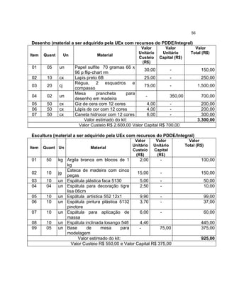 56

Desenho (material a ser adquirido pela UEx com recursos do PDDE/Integral)
Item

Quant

Un

01

05

un

02

10

cx

03

20

cj

04

02

un

05
06
07

50
50
50

cx
cx
cx

Material

Valor
Unitário
Custeio
(R$)

Valor
Unitário
Capital (R$)

Valor
Total (R$)

Papel sulfite 70 gramas 66 x
30,00
96 p flip-chart rm
Lapis preto 6B
25,00
Régua, 2 esquadros e
75,00
compasso
Mesa
prancheta
para
350,00
desenho em madeira
Giz de cera com 12 cores
4,00
Lápis de cor com 12 cores
4,00
Caneta hidrocor com 12 cores
6,00
Valor estimado do kit:
Valor Custeio R$ 2.600,00 Valor Capital R$ 700,00

150,00
250,00
1.500,00
700,00
200,00
200,00
300,00
3.300,00

Escultura (material a ser adquirido pela UEx com recursos do PDDE/Integral)
Item

Quant Un

01

50

02

10

03
04

10
04

05
06

10
10

07

10

08
09

10
05

Material

Valor
Unitário
Custeio
(R$)

Valor
Unitário
Capital
(R$)

kg Argila branca em blocos de 1
2,00
kg
Esteca de madeira com cinco
jg
15,00
peças
un Espátula plástica faca 5130
5,00
un Espátula para decoração tigre
2,50
lisa 06cm
un Espátula artística 552 12x1
9,90
un Espátula pintura plástica 5132
3,70
pinctore
un Espátula para aplicação de
6,00
massa
un Espátula inclinada losango 548
4,40
un Base
de
mesa
para
75,00
modelagem
Valor estimado do kit:
Valor Custeio R$ 550,00 e Valor Capital R$ 375,00

Valor
Total (R$)

100,00
150,00
50,00
10,00
99,00
37,00
60,00
445,00
375,00
925,00

 