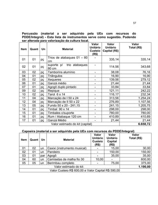 57

Percussão (material a ser adquirido pela UEx com recursos do
PDDE/Integral) - Esta lista de instrumentos serve como sugestão. Podendo
ser alterada para valorização da cultura local.
Item

Quant

Un

01

01

pç

02

01

pç

03
04
05
06
07
09
10
11
12
13
14
15
16
17

02
01
02
01
01
02
02
04
04
05
01
01
01
01

pç
pç
pç
pç
pç
pç
pç
pç
pç
pç
pç
pç
pç
pç

Material

Valor
Valor
Unitário
Unitário
Custeio Capital (R$)
(R$)

Trios de atabaques 01 – 80
cm
suporte p/ trio atabaques
80 cm
Tamborins alumínio
Triângulos
Xequeres
Ganzá médio
Agogô duplo pintado
Repique
Tarol 6 x 14
Marcação de I 50 x 24
Marcação de II 50 x 22
Fundo 50 x 20 - 241,15
Timbal 90 x 14
Timbales c/suporte
Rum / Atabaque 120 cm
Ganzá Médio
Valor estimado do kit (capital)

-

Valor
Total (R$)

335,14

335,14

114,56

343,68

38,08
16,90
139,56
21,44
33,84
121,11
116,17
313,56
276,89
241,15
298,00
780,00
410,89
21,44

76,16
16,90
279,12
21,44
33,84
242,22
232,34
1.254,24
1.107,56
1.205,75
298,00
780,00
410,89
21,44
6.658,72

Capoeira (material a ser adquirido pela UEx com recursos do PDDE/Integral)
Item

Quant

Un

01
02
03
04
05

02
01
01
60
05

un
un
par
un
un

Material

Valor
Unitário
Custeio
(R$)

Valor
Unitário
Capital
(R$)

Caxixi (instrumento musical)
15,00
Pandeiro
150,00
Agogô
35,00
Camisetas de malha fio 30
10,00
Berimbau completo
75,00
Valor estimado do kit:
Valor Custeio R$ 600,00 e Valor Capital R$ 590,00

Valor
Total (R$)

30,00
150,00
35,00
600,00
375,00
1.190,00

 