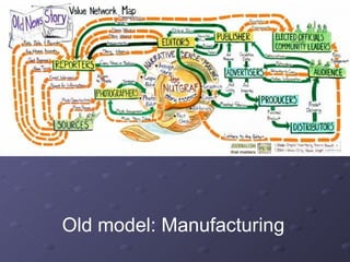 Old model: Manufacturing 