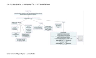 EDI: TECNOLOGÍA DE LA INFORMACIÓN Y LA COMUNICACIÓN




Grisel Romero- Magalí Ragnes y Camila Rodas
 