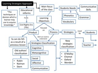Learning Strategies Approach
Students Needs
Students
Teacher
Main focus
of the class
Learning
Objectives
Communicative
Skills
Grammar
Vocabulary
Phonetics
Educational
reforms
From
Civil Rights Era
(70s) Focused
on
Product Process
Ss can do Sth
as a result of a
previous lesson
Strategies
Used
by
Strategies Classification
Both are need to
understand
Cognitive
Metacognitive
Social
Affective
Communicative
• O’Malley
• Chamot
• Oxford
• Wenden
New
strategies
classification
Old authors’
classification
• Rubin
• Naiman
• Stern
“The
techniques or
devices which a
learner may
use to acquire
knowledge ”
 