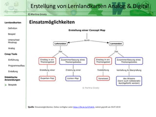 © Martina Grosty
Lernlandkarten
Definition
Beispiel
Unterschied
Mindmap
Cmap Tools
Einführung
Programmaufbau
Didaktische
A...