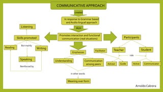 COMMUNICATIVE APPROACH
created
In response to Grammar based
and Audio-lingual approach
Aim
Promotes interaction and functional
communication (real situations)Skills promoted
Reading
Listening
Writing
Speaking
But mainly
Reinforced by
Emphasizes
Understanding Communication
among peers
in other words
Meaning over form
Participants
Teacher Student
Active CommunicatorGuideAdvisor
Facilitator
role
Arnoldo Cabrera
 