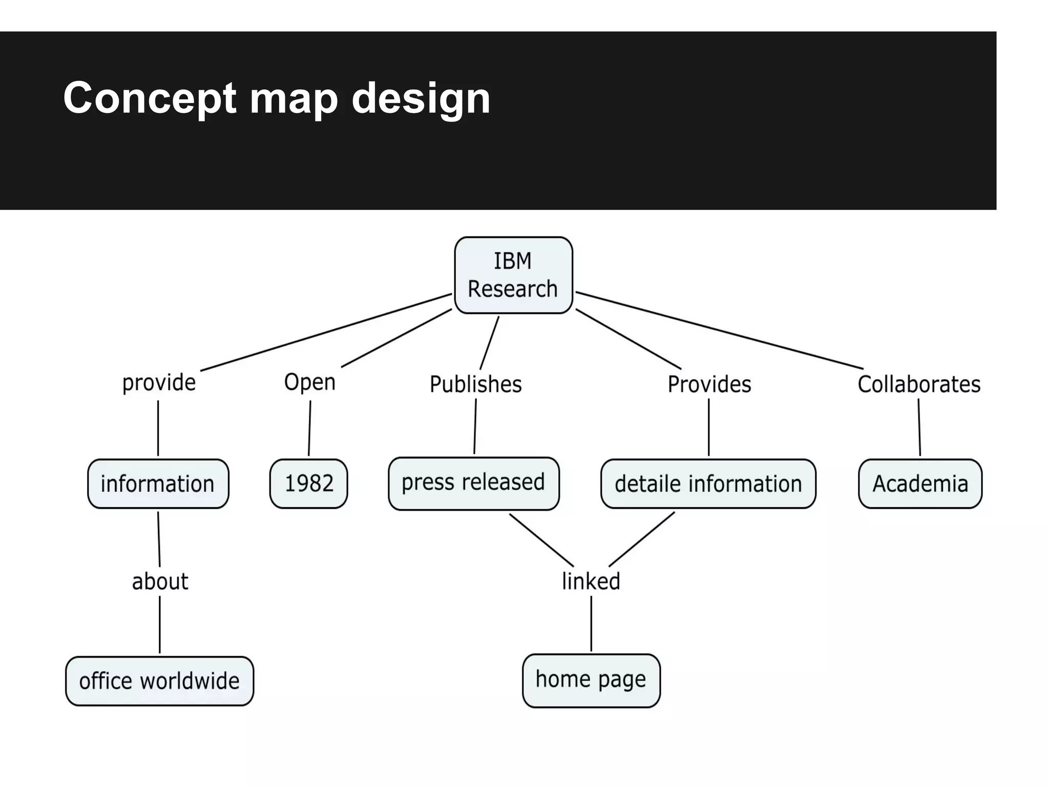 Concept map design