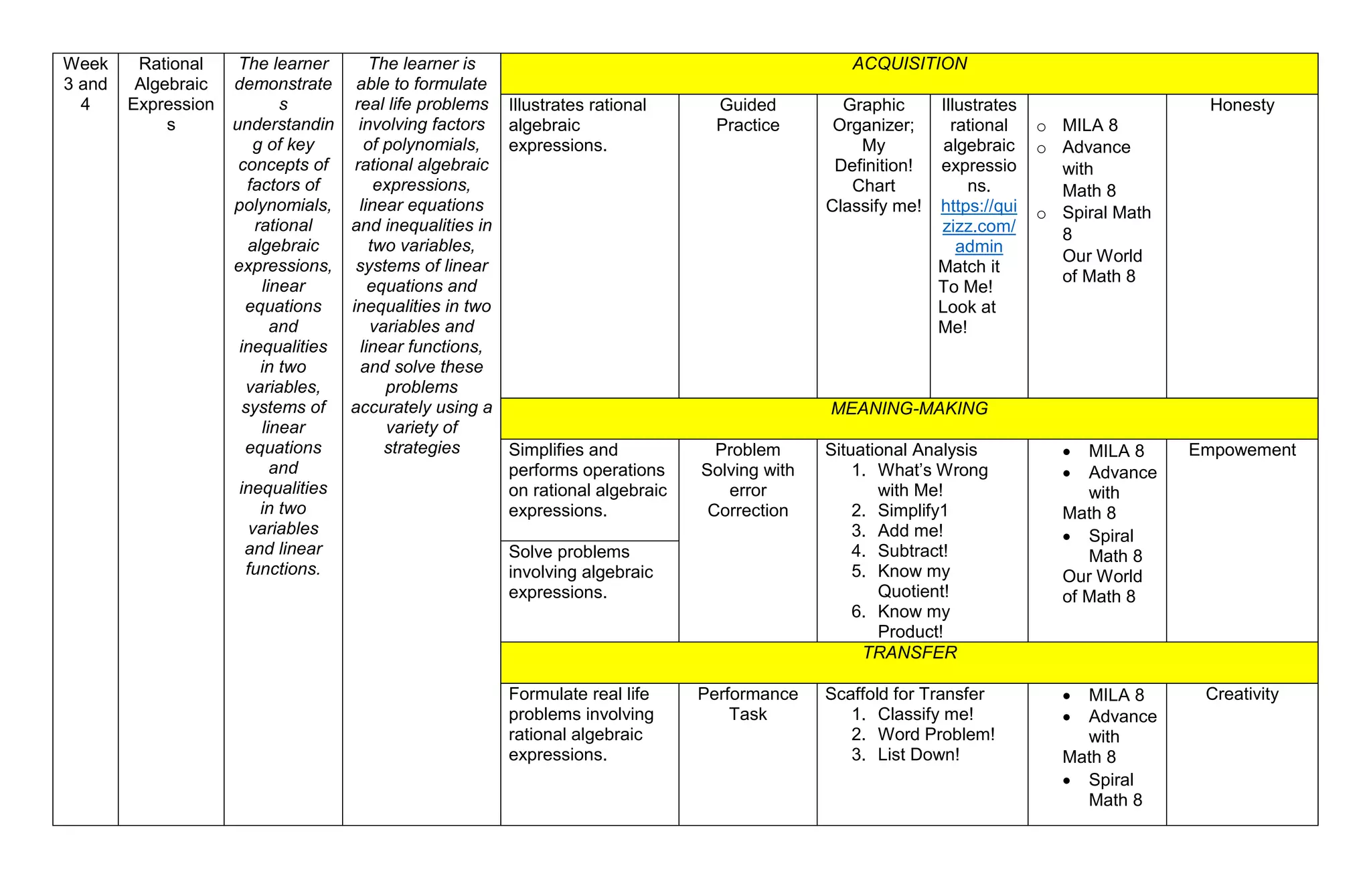 Week
3 and
4
Rational
Algebraic
Expression
s
The learner
demonstrate
s
understandin
g of key
concepts of
factors of
polynomials,
rational
algebraic
expressions,
linear
equations
and
inequalities
in two
variables,
systems of
linear
equations
and
inequalities
in two
variables
and linear
functions.
The learner is
able to formulate
real life problems
involving factors
of polynomials,
rational algebraic
expressions,
linear equations
and inequalities in
two variables,
systems of linear
equations and
inequalities in two
variables and
linear functions,
and solve these
problems
accurately using a
variety of
strategies
ACQUISITION
Illustrates rational
algebraic
expressions.
Guided
Practice
Graphic
Organizer;
My
Definition!
Chart
Classify me!
Illustrates
rational
algebraic
expressio
ns.
https://qui
zizz.com/
admin
Match it
To Me!
Look at
Me!
o MILA 8
o Advance
with
Math 8
o Spiral Math
8
Our World
of Math 8
Honesty
MEANING-MAKING
Simplifies and
performs operations
on rational algebraic
expressions.
Problem
Solving with
error
Correction
Situational Analysis
1. What’s Wrong
with Me!
2. Simplify1
3. Add me!
4. Subtract!
5. Know my
Quotient!
6. Know my
Product!
 MILA 8
 Advance
with
Math 8
 Spiral
Math 8
Our World
of Math 8
Empowement
Solve problems
involving algebraic
expressions.
TRANSFER
Formulate real life
problems involving
rational algebraic
expressions.
Performance
Task
Scaffold for Transfer
1. Classify me!
2. Word Problem!
3. List Down!
 MILA 8
 Advance
with
Math 8
 Spiral
Math 8
Creativity
 