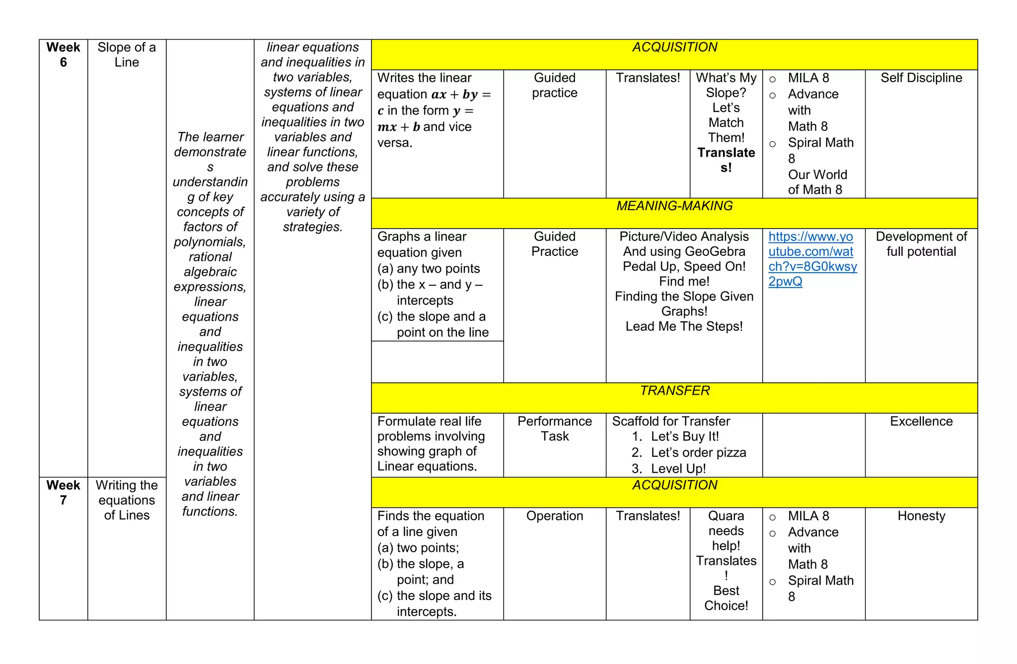 Week
6
Slope of a
Line
The learner
demonstrate
s
understandin
g of key
concepts of
factors of
polynomials,
rational
algebraic
expressions,
linear
equations
and
inequalities
in two
variables,
systems of
linear
equations
and
inequalities
in two
variables
and linear
functions.
linear equations
and inequalities in
two variables,
systems of linear
equations and
inequalities in two
variables and
linear functions,
and solve these
problems
accurately using a
variety of
strategies.
ACQUISITION
Writes the linear
equation 𝒂𝒙 + 𝒃𝒚 =
𝒄 in the form 𝒚 =
𝒎𝒙 + 𝒃 and vice
versa.
Guided
practice
Translates! What’s My
Slope?
Let’s
Match
Them!
Translate
s!
o MILA 8
o Advance
with
Math 8
o Spiral Math
8
Our World
of Math 8
Self Discipline
MEANING-MAKING
Graphs a linear
equation given
(a) any two points
(b) the x – and y –
intercepts
(c) the slope and a
point on the line
Guided
Practice
Picture/Video Analysis
And using GeoGebra
Pedal Up, Speed On!
Find me!
Finding the Slope Given
Graphs!
Lead Me The Steps!
https://www.yo
utube.com/wat
ch?v=8G0kwsy
2pwQ
Development of
full potential
TRANSFER
Formulate real life
problems involving
showing graph of
Linear equations.
Performance
Task
Scaffold for Transfer
1. Let’s Buy It!
2. Let’s order pizza
3. Level Up!
Excellence
Week
7
Writing the
equations
of Lines
ACQUISITION
Finds the equation
of a line given
(a) two points;
(b) the slope, a
point; and
(c) the slope and its
intercepts.
Operation Translates! Quara
needs
help!
Translates
!
Best
Choice!
o MILA 8
o Advance
with
Math 8
o Spiral Math
8
Honesty
 