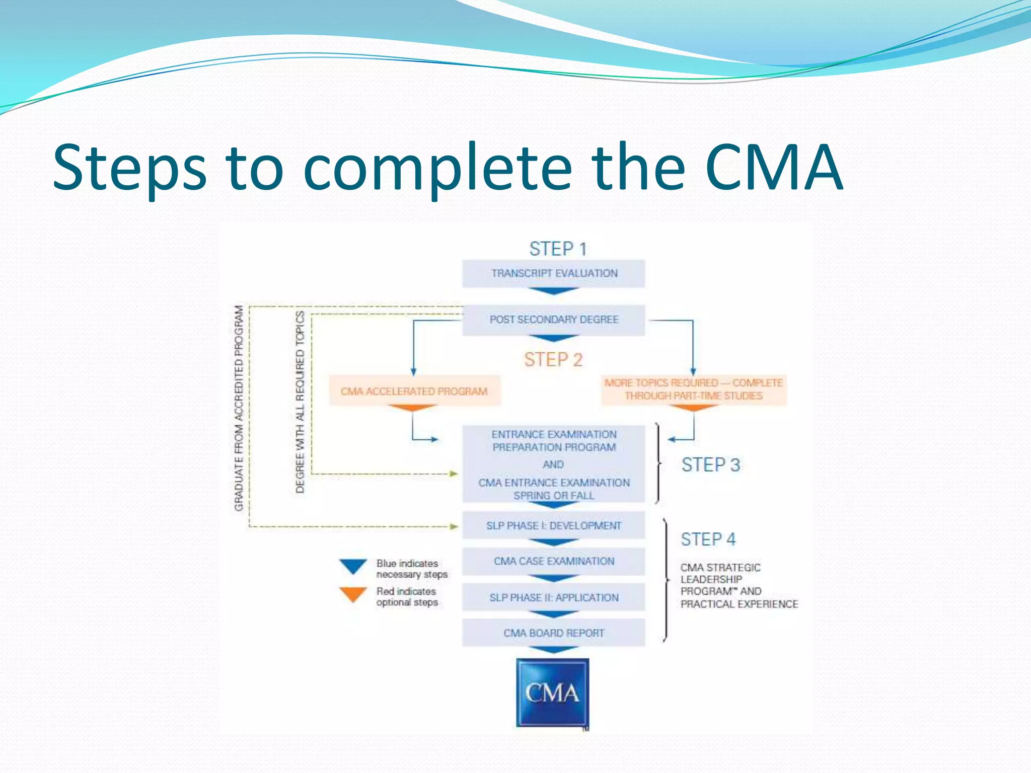 Steps to complete the CMA