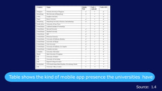 Table shows the kind of mobile app presence the universities have
Source: 1.4
 