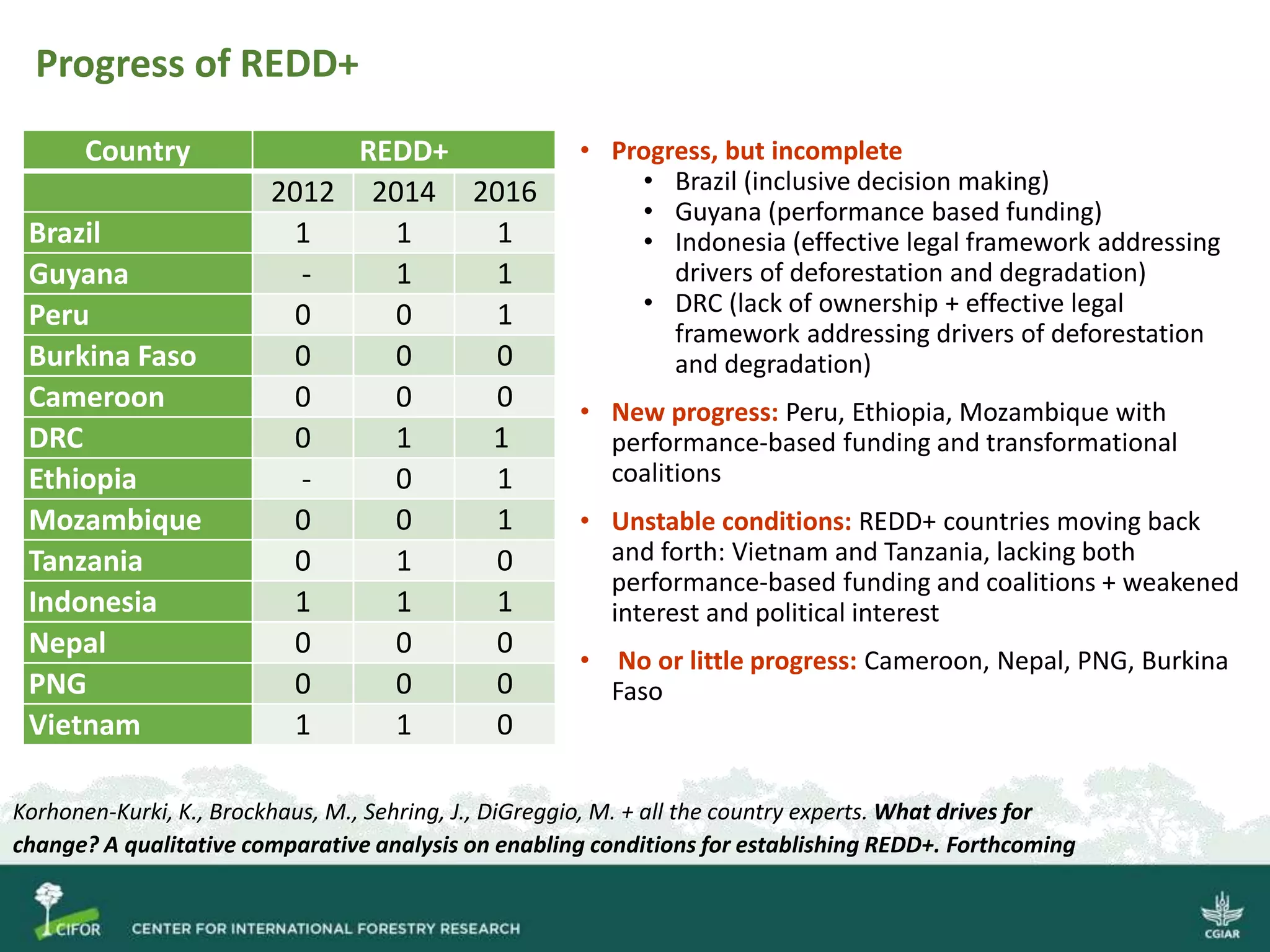Progress of REDD+
Country REDD+
2012 2014 2016
Brazil 1 1 1
Guyana - 1 1
Peru 0 0 1
Burkina Faso 0 0 0
Cameroon 0 0 0
DRC 0 1 1
Ethiopia - 0 1
Mozambique 0 0 1
Tanzania 0 1 0
Indonesia 1 1 1
Nepal 0 0 0
PNG 0 0 0
Vietnam 1 1 0
• Progress, but incomplete
• Brazil (inclusive decision making)
• Guyana (performance based funding)
• Indonesia (effective legal framework addressing
drivers of deforestation and degradation)
• DRC (lack of ownership + effective legal
framework addressing drivers of deforestation
and degradation)
• New progress: Peru, Ethiopia, Mozambique with
performance-based funding and transformational
coalitions
• Unstable conditions: REDD+ countries moving back
and forth: Vietnam and Tanzania, lacking both
performance-based funding and coalitions + weakened
interest and political interest
• No or little progress: Cameroon, Nepal, PNG, Burkina
Faso
Korhonen-Kurki, K., Brockhaus, M., Sehring, J., DiGreggio, M. + all the country experts. What drives for
change? A qualitative comparative analysis on enabling conditions for establishing REDD+. Forthcoming
 