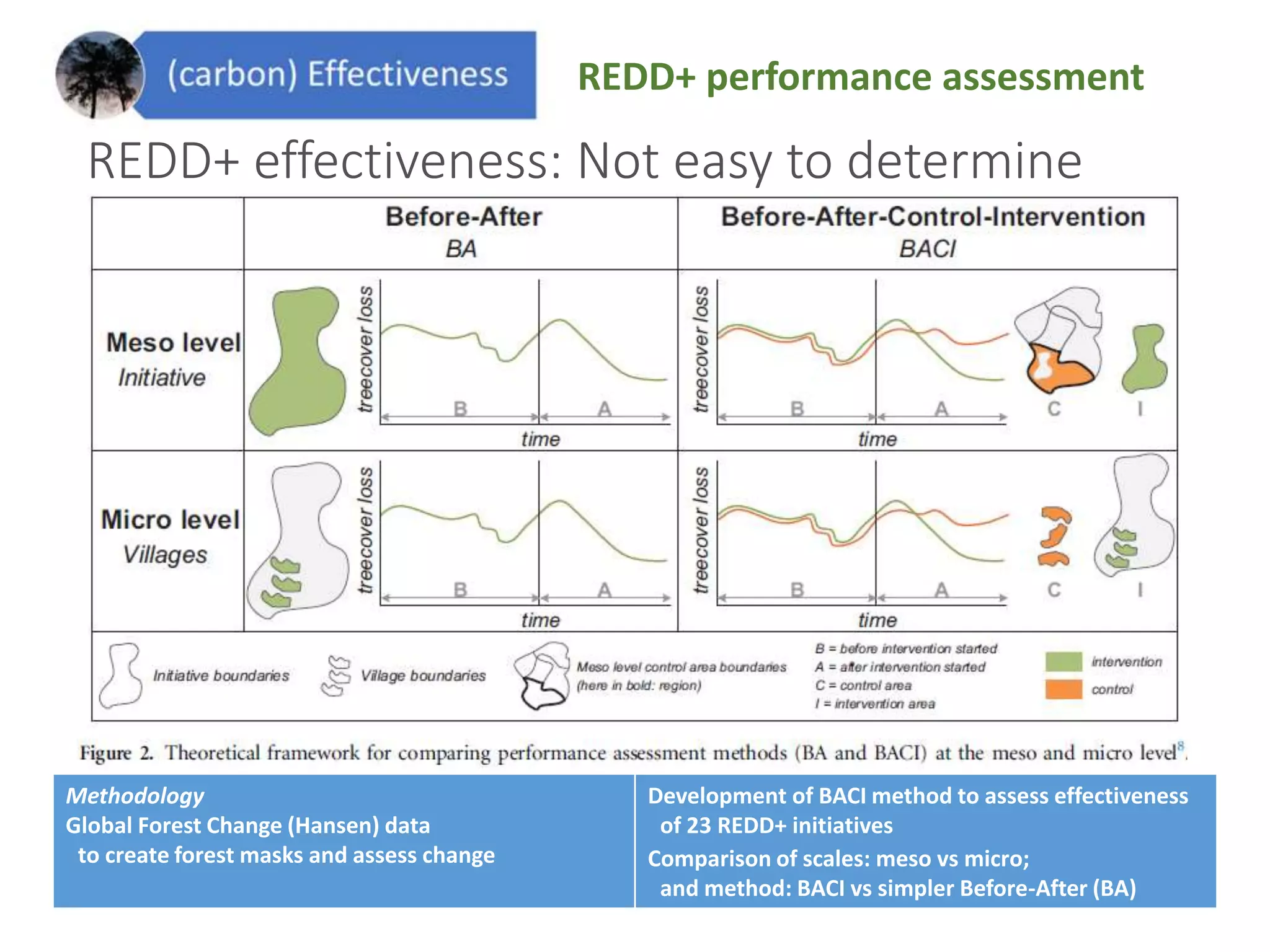 REDD+ effectiveness: Not easy to determine
REDD+ performance assessment
Methodology
Global Forest Change (Hansen) data
to create forest masks and assess change
Development of BACI method to assess effectiveness
of 23 REDD+ initiatives
Comparison of scales: meso vs micro;
and method: BACI vs simpler Before-After (BA)
 