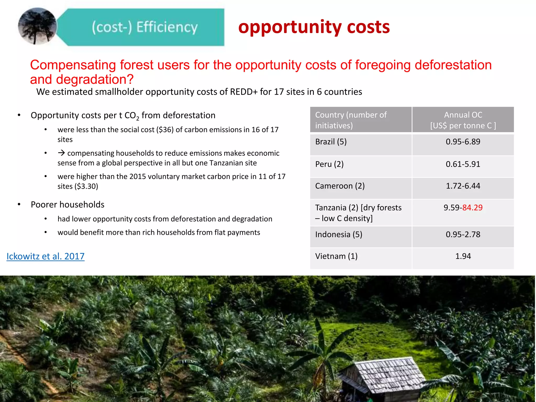 Compensating forest users for the opportunity costs of foregoing deforestation
and degradation?
• Opportunity costs per t CO2 from deforestation
• were less than the social cost ($36) of carbon emissions in 16 of 17
sites
•  compensating households to reduce emissions makes economic
sense from a global perspective in all but one Tanzanian site
• were higher than the 2015 voluntary market carbon price in 11 of 17
sites ($3.30)
• Poorer households
• had lower opportunity costs from deforestation and degradation
• would benefit more than rich households from flat payments
Ickowitz et al. 2017
We estimated smallholder opportunity costs of REDD+ for 17 sites in 6 countries
Country (number of
initiatives)
Annual OC
[US$ per tonne C ]
Brazil (5) 0.95-6.89
Peru (2) 0.61-5.91
Cameroon (2) 1.72-6.44
Tanzania (2) [dry forests
– low C density]
9.59-84.29
Indonesia (5) 0.95-2.78
Vietnam (1) 1.94
opportunity costs
 