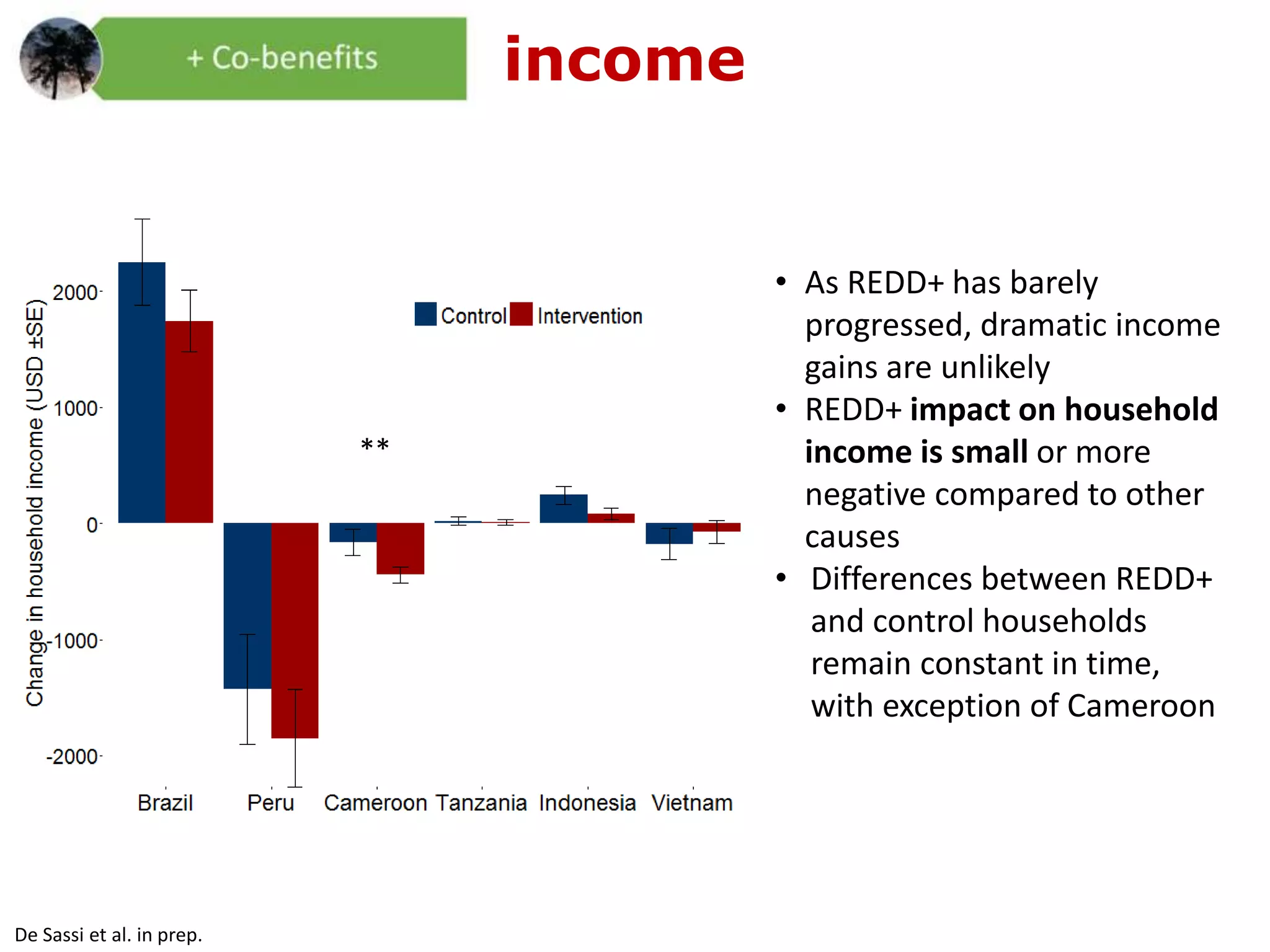 income
**
• As REDD+ has barely
progressed, dramatic income
gains are unlikely
• REDD+ impact on household
income is small or more
negative compared to other
causes
• Differences between REDD+
and control households
remain constant in time,
with exception of Cameroon
**
De Sassi et al. in prep.
 