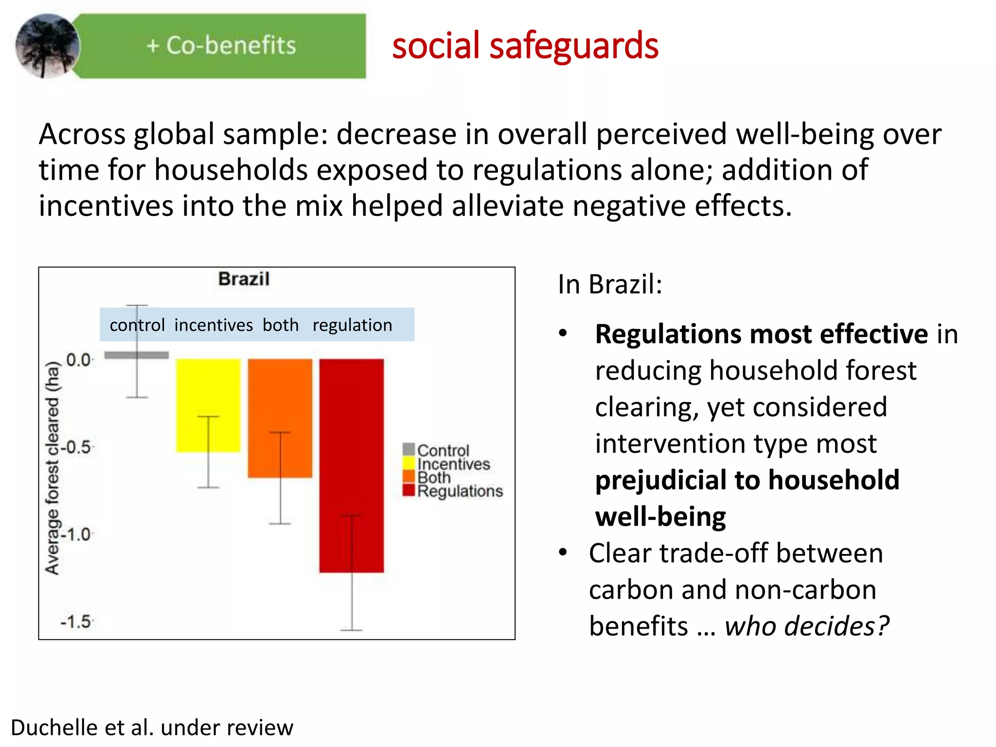 social safeguards
Across global sample: decrease in overall perceived well-being over
time for households exposed to regulations alone; addition of
incentives into the mix helped alleviate negative effects.
Duchelle et al. under review
In Brazil:
• Regulations most effective in
reducing household forest
clearing, yet considered
intervention type most
prejudicial to household
well-being
• Clear trade-off between
carbon and non-carbon
benefits … who decides?
control incentives both regulation
 