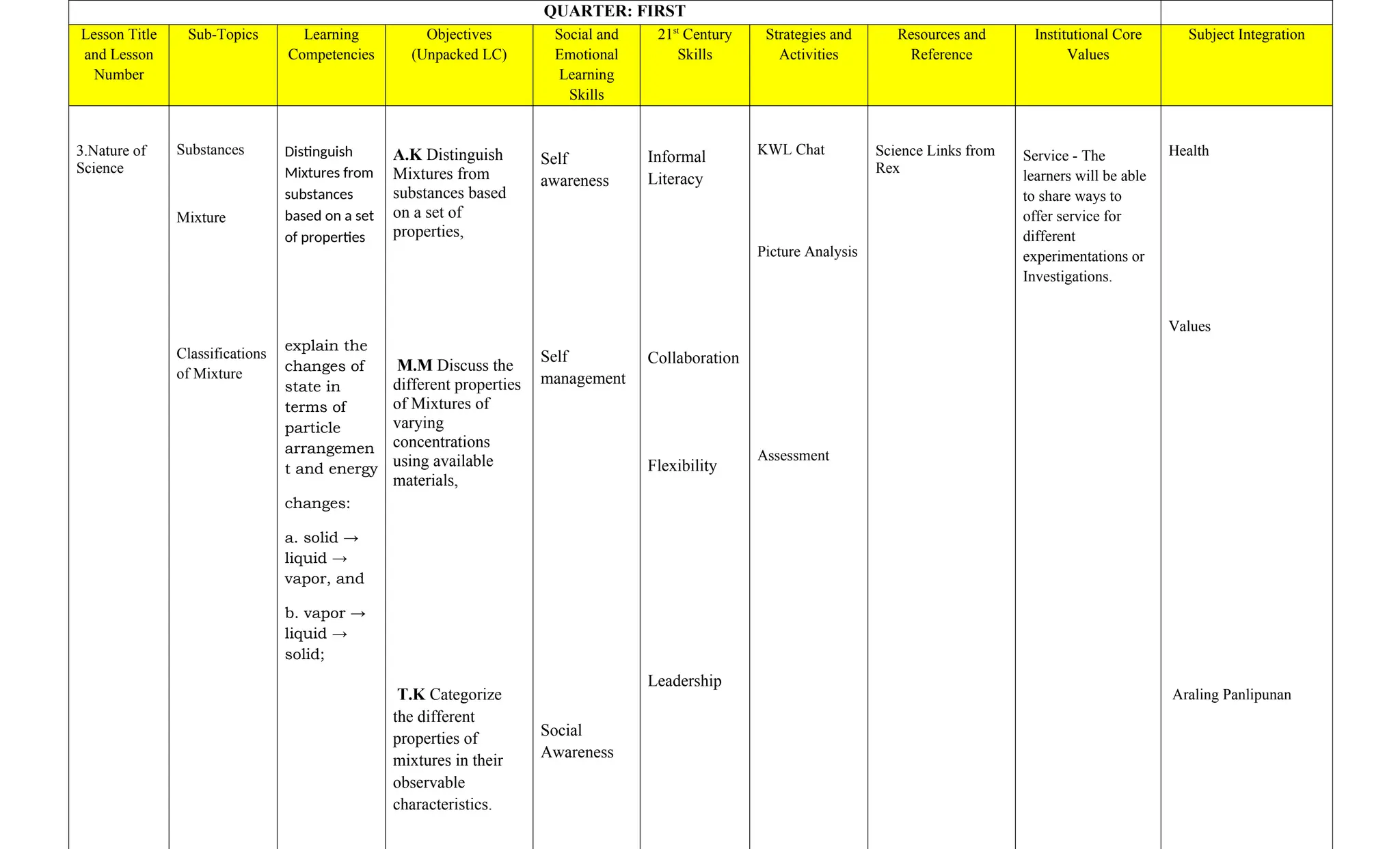 QUARTER: FIRST
Lesson Title
and Lesson
Number
Sub-Topics Learning
Competencies
Objectives
(Unpacked LC)
Social and
Emotional
Learning
Skills
21st
Century
Skills
Strategies and
Activities
Resources and
Reference
Institutional Core
Values
Subject Integration
3.Nature of
Science
Substances
Mixture
Classifications
of Mixture
Distinguish
Mixtures from
substances
based on a set
of properties
explain the
changes of
state in
terms of
particle
arrangemen
t and energy
changes:
a. solid →
liquid →
vapor, and
b. vapor →
liquid →
solid;
A.K Distinguish
Mixtures from
substances based
on a set of
properties,
M.M Discuss the
different properties
of Mixtures of
varying
concentrations
using available
materials,
T.K Categorize
the different
properties of
mixtures in their
observable
characteristics.
Self
awareness
Self
management
Social
Awareness
Informal
Literacy
Collaboration
Flexibility
Leadership
KWL Chat
Picture Analysis
Assessment
Science Links from
Rex
Service - The
learners will be able
to share ways to
offer service for
different
experimentations or
Investigations.
Health
Values
Araling Panlipunan
 