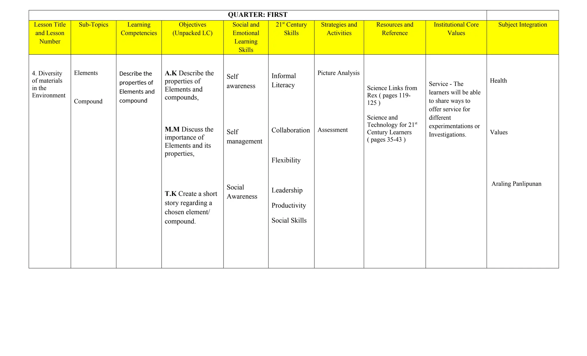 QUARTER: FIRST
Lesson Title
and Lesson
Number
Sub-Topics Learning
Competencies
Objectives
(Unpacked LC)
Social and
Emotional
Learning
Skills
21st
Century
Skills
Strategies and
Activities
Resources and
Reference
Institutional Core
Values
Subject Integration
4. Diversity
of materials
in the
Environment
Elements
Compound
Describe the
properties of
Elements and
compound
A.K Describe the
properties of
Elements and
compounds,
M.M Discuss the
importance of
Elements and its
properties,
T.K Create a short
story regarding a
chosen element/
compound.
Self
awareness
Self
management
Social
Awareness
Informal
Literacy
Collaboration
Flexibility
Leadership
Productivity
Social Skills
Picture Analysis
Assessment
Science Links from
Rex ( pages 119-
125 )
Science and
Technology for 21st
Century Learners
( pages 35-43 )
Service - The
learners will be able
to share ways to
offer service for
different
experimentations or
Investigations.
Health
Values
Araling Panlipunan
 