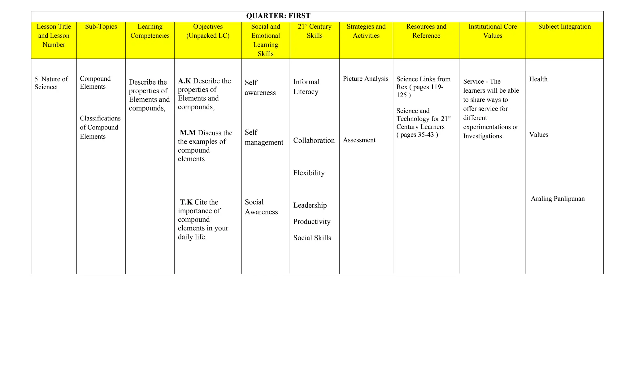 QUARTER: FIRST
Lesson Title
and Lesson
Number
Sub-Topics Learning
Competencies
Objectives
(Unpacked LC)
Social and
Emotional
Learning
Skills
21st
Century
Skills
Strategies and
Activities
Resources and
Reference
Institutional Core
Values
Subject Integration
5. Nature of
Sciencet
Compound
Elements
Classifications
of Compound
Elements
Describe the
properties of
Elements and
compounds,
A.K Describe the
properties of
Elements and
compounds,
M.M Discuss the
the examples of
compound
elements
T.K Cite the
importance of
compound
elements in your
daily life.
Self
awareness
Self
management
Social
Awareness
Informal
Literacy
Collaboration
Flexibility
Leadership
Productivity
Social Skills
Picture Analysis
Assessment
Science Links from
Rex ( pages 119-
125 )
Science and
Technology for 21st
Century Learners
( pages 35-43 )
Service - The
learners will be able
to share ways to
offer service for
different
experimentations or
Investigations.
Health
Values
Araling Panlipunan
 