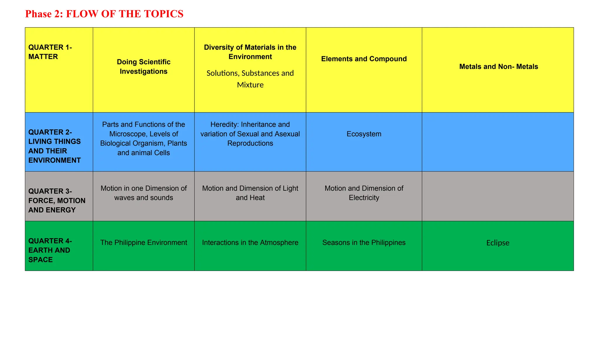Phase 2: FLOW OF THE TOPICS
QUARTER 1-
MATTER
Doing Scientific
Investigations
Diversity of Materials in the
Environment
Solutions, Substances and
Mixture
Elements and Compound
Metals and Non- Metals
QUARTER 2-
LIVING THINGS
AND THEIR
ENVIRONMENT
Parts and Functions of the
Microscope, Levels of
Biological Organism, Plants
and animal Cells
Heredity: Inheritance and
variation of Sexual and Asexual
Reproductions
Ecosystem
QUARTER 3-
FORCE, MOTION
AND ENERGY
Motion in one Dimension of
waves and sounds
Motion and Dimension of Light
and Heat
Motion and Dimension of
Electricity
QUARTER 4-
EARTH AND
SPACE
The Philippine Environment Interactions in the Atmosphere Seasons in the Philippines Eclipse
 