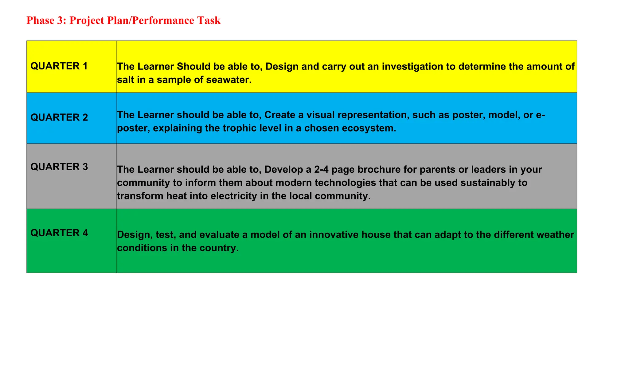 Phase 3: Project Plan/Performance Task
QUARTER 1 The Learner Should be able to, Design and carry out an investigation to determine the amount of
salt in a sample of seawater.
QUARTER 2 The Learner should be able to, Create a visual representation, such as poster, model, or e-
poster, explaining the trophic level in a chosen ecosystem.
QUARTER 3 The Learner should be able to, Develop a 2-4 page brochure for parents or leaders in your
community to inform them about modern technologies that can be used sustainably to
transform heat into electricity in the local community.
QUARTER 4 Design, test, and evaluate a model of an innovative house that can adapt to the different weather
conditions in the country.
 