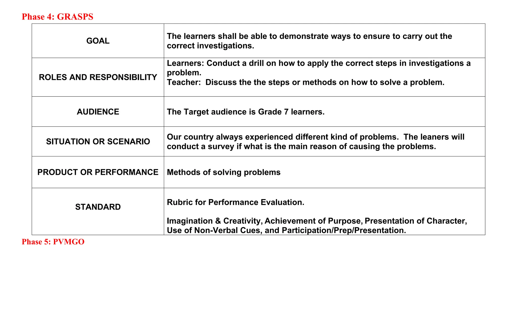 Phase 4: GRASPS
Phase 5: PVMGO
GOAL
The learners shall be able to demonstrate ways to ensure to carry out the
correct investigations.
ROLES AND RESPONSIBILITY
Learners: Conduct a drill on how to apply the correct steps in investigations a
problem.
Teacher: Discuss the the steps or methods on how to solve a problem.
AUDIENCE The Target audience is Grade 7 learners.
SITUATION OR SCENARIO
Our country always experienced different kind of problems. The leaners will
conduct a survey if what is the main reason of causing the problems.
PRODUCT OR PERFORMANCE Methods of solving problems
STANDARD
Rubric for Performance Evaluation.
Imagination & Creativity, Achievement of Purpose, Presentation of Character,
Use of Non-Verbal Cues, and Participation/Prep/Presentation.
 