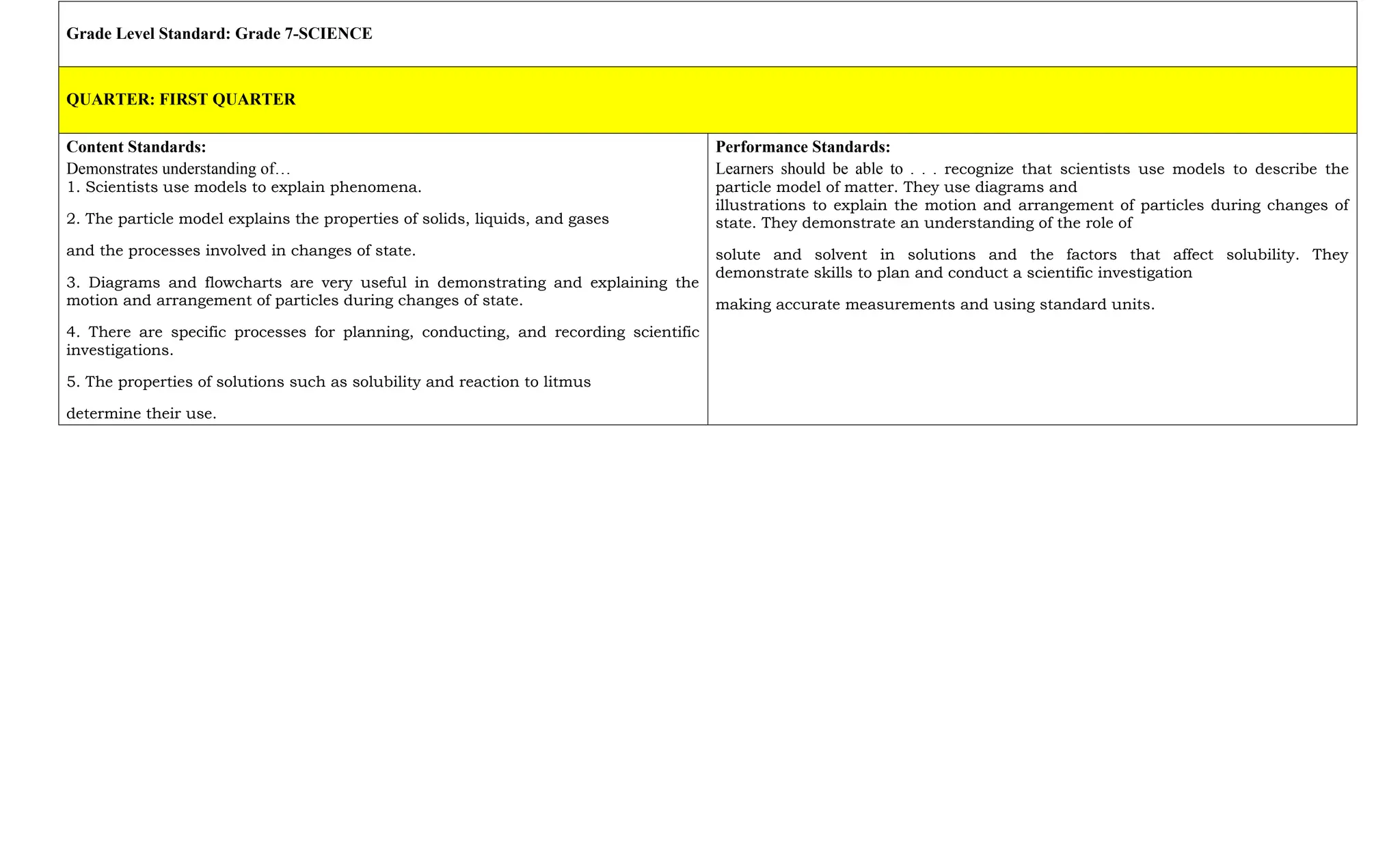 Grade Level Standard: Grade 7-SCIENCE
QUARTER: FIRST QUARTER
Content Standards:
Demonstrates understanding of…
1. Scientists use models to explain phenomena.
2. The particle model explains the properties of solids, liquids, and gases
and the processes involved in changes of state.
3. Diagrams and flowcharts are very useful in demonstrating and explaining the
motion and arrangement of particles during changes of state.
4. There are specific processes for planning, conducting, and recording scientific
investigations.
5. The properties of solutions such as solubility and reaction to litmus
determine their use.
Performance Standards:
Learners should be able to . . . recognize that scientists use models to describe the
particle model of matter. They use diagrams and
illustrations to explain the motion and arrangement of particles during changes of
state. They demonstrate an understanding of the role of
solute and solvent in solutions and the factors that affect solubility. They
demonstrate skills to plan and conduct a scientific investigation
making accurate measurements and using standard units.
 