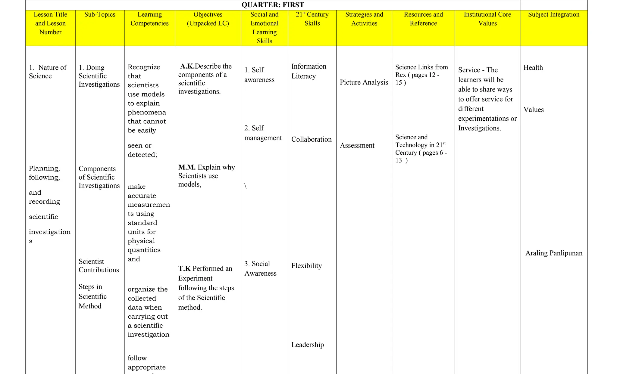 QUARTER: FIRST
Lesson Title
and Lesson
Number
Sub-Topics Learning
Competencies
Objectives
(Unpacked LC)
Social and
Emotional
Learning
Skills
21st
Century
Skills
Strategies and
Activities
Resources and
Reference
Institutional Core
Values
Subject Integration
1. Nature of
Science
Planning,
following,
and
recording
scientific
investigation
s
1. Doing
Scientific
Investigations
Components
of Scientific
Investigations
Scientist
Contributions
Steps in
Scientific
Method
Recognize
that
scientists
use models
to explain
phenomena
that cannot
be easily
seen or
detected;
make
accurate
measuremen
ts using
standard
units for
physical
quantities
and
organize the
collected
data when
carrying out
a scientific
investigation
follow
appropriate
A.K.Describe the
components of a
scientific
investigations.
M.M. Explain why
Scientists use
models,
T.K Performed an
Experiment
following the steps
of the Scientific
method.
1. Self
awareness
2. Self
management

3. Social
Awareness
Information
Literacy
Collaboration
Flexibility
Leadership
Picture Analysis
Assessment
Science Links from
Rex ( pages 12 -
15 )
Science and
Technology in 21st
Century ( pages 6 -
13 )
Service - The
learners will be
able to share ways
to offer service for
different
experimentations or
Investigations.
Health
Values
Araling Panlipunan
 