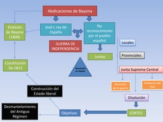 Abdicaciones de Bayona
Estatuto José I, rey de No
de Bayona España reconocimiento
(1808) por el pueblo
español Locales
GUERRA DE
INDEPENDENCIA
Juntas Provinciales
Constitución
De 1812 Revolución
Junta Suprema Central
en España
Dirección Gobierno del
de la guerra País
Construcción del
Estado liberal
Disolución
Desmantelamiento
del Antiguo Objetivos CORTES
Régimen