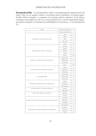 ATRIBUTOS DE LOS IMPACTOS 
Periodicidad (PR) La periodicidad se refiere a la regularidad de manifestación del 
efecto, bien sea de manera cíclica o recurrente (efecto periódico), de forma impre-decible 
(efecto irregular), o constante en el tiempo (efecto continuo). A los efectos 
continuos se les asigna un valor (4), a los periódicos (2) y a los de aparición irregular, 
que deben evaluarse en términos de probabilidad de ocurrencia, y a los discontinuos 
(1). 
Signo Impacto beneficioso + 
Impacto perjudicial - 
Baja 1 
Media 2 
Intensidad (I) (Grado de destrucción) Alta 4 
Muy Alta 8 
Total 12 
Puntual 1 
Parcial 2 
Extensión (EX) (Áreas de influencia) Extenso 4 
Total 8 
Crítica (+4) 
Largo plazo 4 
Momento de (MO) (Plazo de manifestación) Medio plazo 2 
Inmediato 1 
Crítico (+4) 
Fugaz 1 
Persistencia (PE) (Permanencia del efecto) Temporal 2 
Permanente 4 
Corto plazo 1 
Reversibilidad (RV) Medio plazo 2 
Irreversible 4 
Simple 1 
Sinergia (SI) (Regularidad de la manifestación) Sinérgico 2 
Muy sinérgico 4 
Acumulación(AC) (Incremento progresivo) Simple 1 
Acumulativo 4 
Efecto (EF) (Relación causa-efecto) Indirecto 1 
Directo 4 
Inmediata 1 
Recuperabilidad (MC) (Reconstrucción por medio humanos) Medio lazo 2 
Mitigable 4 
Irrecuperable 8 
Irregular 1 
Periodicidad de la (PR) (Regularidad manifestación) Periódico 2 
Continuo 4 
19 
 