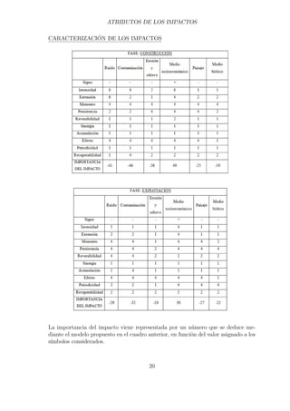 ATRIBUTOS DE LOS IMPACTOS 
CARACTERIZACIÓN DE LOS IMPACTOS 
La importancia del impacto viene representada por un número que se deduce me-diante 
el modelo propuesto en el cuadro anterior, en función del valor asignado a los 
símbolos considerados. 
20 
 