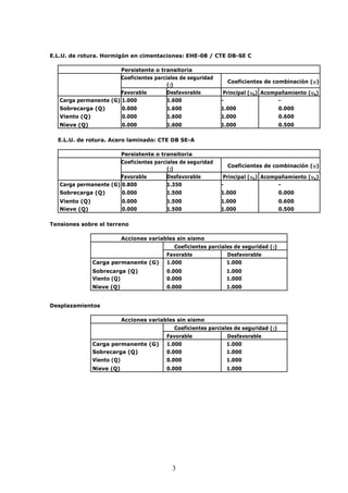 E.L.U. de rotura. Hormigón en cimentaciones: EHE-08 / CTE DB-SE C 
Persistente o transitoria 
Coeficientes parciales de seguridad 
3 
Coeficientes de combinación (y) 
(g) 
Favorable Desfavorable Principal (yp) Acompañamiento (ya) 
Carga permanente (G) 1.000 1.600 - - 
Sobrecarga (Q) 0.000 1.600 1.000 0.000 
Viento (Q) 0.000 1.600 1.000 0.600 
Nieve (Q) 0.000 1.600 1.000 0.500 
E.L.U. de rotura. Acero laminado: CTE DB SE-A 
Persistente o transitoria 
Coeficientes parciales de seguridad 
Coeficientes de combinación (y) 
(g) 
Favorable Desfavorable Principal (yp) Acompañamiento (ya) 
Carga permanente (G) 0.800 1.350 - - 
Sobrecarga (Q) 0.000 1.500 1.000 0.000 
Viento (Q) 0.000 1.500 1.000 0.600 
Nieve (Q) 0.000 1.500 1.000 0.500 
Tensiones sobre el terreno 
Acciones variables sin sismo 
Coeficientes parciales de seguridad (g) 
Favorable Desfavorable 
Carga permanente (G) 1.000 1.000 
Sobrecarga (Q) 0.000 1.000 
Viento (Q) 0.000 1.000 
Nieve (Q) 0.000 1.000 
Desplazamientos 
Acciones variables sin sismo 
Coeficientes parciales de seguridad (g) 
Favorable Desfavorable 
Carga permanente (G) 1.000 1.000 
Sobrecarga (Q) 0.000 1.000 
Viento (Q) 0.000 1.000 
Nieve (Q) 0.000 1.000 
 