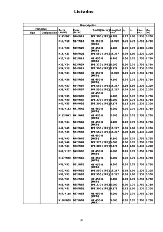 Listados 
Descripción 
Material Barra Pieza Perfil(Serie) Longitud bxy bxz LbSup. LbInf. 
Tipo Designación (Ni/Nf) (Ni/Nf) (m) (m) (m) 
N145/N11 N16/N11 IPE 300 (IPE) 4.589 0.27 1.00 1.230 3.200 
N17/N18 N17/N18 HE 450 B 11.000 0.70 0.70 1.750 1.750 
9 
(HEB) 
N19/N20 N19/N20 HE 450 B 4.200 0.70 0.70 4.200 4.200 
(HEB) 
N18/N21 N18/N21 IPE 550 (IPE) 15.297 0.08 1.00 1.230 3.200 
N22/N19 N22/N19 HE 450 B 6.800 0.00 0.70 1.750 1.750 
(HEB) 
N23/N24 N23/N24 IPE 270 (IPE) 5.000 0.00 0.70 1.750 1.750 
N24/N19 N24/N19 IPE 300 (IPE) 9.178 0.13 1.00 1.230 3.200 
N33/N34 N33/N34 HE 450 B 11.000 0.70 0.70 1.750 1.750 
(HEB) 
N35/N36 N35/N36 HE 450 B 4.200 0.70 0.70 1.750 1.750 
(HEB) 
N34/N37 N34/N37 IPE 550 (IPE) 15.297 0.08 1.00 1.230 3.200 
N36/N37 N36/N37 IPE 550 (IPE) 15.297 0.08 1.00 1.230 3.200 
N38/N35 N38/N35 
HE 450 B 
6.800 0.00 0.70 1.750 1.750 
(HEB) 
N39/N40 N39/N40 IPE 270 (IPE) 5.000 0.00 0.70 1.750 1.750 
N40/N35 N40/N35 IPE 300 (IPE) 9.178 0.13 1.00 1.230 3.200 
N41/N113 N41/N42 HE 450 B 6.000 0.70 0.70 1.750 1.750 
(HEB) 
N113/N42 N41/N42 HE 450 B 5.000 0.70 0.70 1.750 1.750 
(HEB) 
N43/N44 N43/N44 HE 450 B 4.200 0.70 0.70 1.750 1.750 
(HEB) 
N42/N45 N42/N45 IPE 550 (IPE) 15.297 0.08 1.00 1.230 3.200 
N44/N45 N44/N45 IPE 550 (IPE) 15.297 0.08 1.00 1.230 3.200 
N46/N43 N46/N43 
HE 450 B 
6.800 0.00 0.70 1.750 1.750 
(HEB) 
N47/N48 N47/N48 IPE 270 (IPE) 5.000 0.00 0.70 1.750 1.750 
N48/N43 N48/N43 IPE 300 (IPE) 9.178 0.13 1.00 1.230 3.200 
N49/N107 N49/N50 HE 450 B 6.000 0.70 0.70 1.750 1.750 
(HEB) 
N107/N50 N49/N50 HE 450 B 5.000 0.70 0.70 1.750 1.750 
(HEB) 
N51/N52 N51/N52 HE 450 B 4.200 0.70 0.70 1.750 1.750 
(HEB) 
N50/N53 N50/N53 IPE 550 (IPE) 15.297 0.08 1.00 1.230 3.200 
N52/N53 N52/N53 IPE 550 (IPE) 15.297 0.08 1.00 1.230 3.200 
N54/N51 N54/N51 HE 450 B 6.800 0.00 0.70 1.750 1.750 
(HEB) 
N55/N56 N55/N56 IPE 270 (IPE) 5.000 0.00 0.70 1.750 1.750 
N56/N51 N56/N51 IPE 300 (IPE) 9.178 0.13 1.00 1.230 3.200 
N57/N110 N57/N58 HE 450 B 6.000 0.70 0.70 1.750 1.750 
(HEB) 
N110/N58 N57/N58 HE 450 B 5.000 0.70 0.70 1.750 1.750 
(HEB) 
 