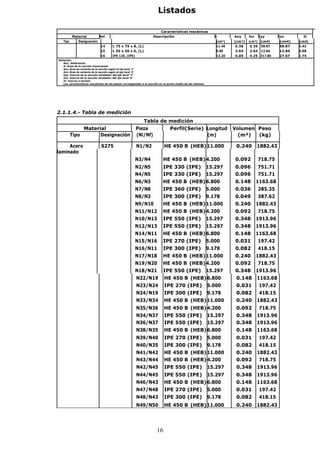 Listados 
Características mecánicas 
Material Ref. Descripción A Avy Avz Iyy Izz It 
Tipo Designación (cm²) (cm²) (cm²) (cm4) (cm4) (cm4) 
14 L 75 x 75 x 8, (L) 11.40 5.36 5.36 58.87 58.87 2.42 
15 L 50 x 50 x 6, (L) 5.69 2.64 2.64 12.84 12.84 0.68 
16 IPE 120, (IPE) 13.20 6.05 4.25 317.80 27.67 1.74 
16 
Notación: 
Ref.: Referencia 
A: Área de la sección transversal 
Avy: Área de cortante de la sección según el eje local 'Y' 
Avz: Área de cortante de la sección según el eje local 'Z' 
Iyy: Inercia de la sección alrededor del eje local 'Y' 
Izz: Inercia de la sección alrededor del eje local 'Z' 
It: Inercia a torsión 
Las características mecánicas de las piezas corresponden a la sección en el punto medio de las mismas. 
2.1.1.4.- Tabla de medición 
Tabla de medición 
Material Pieza Perfil(Serie) Longitud Volumen Peso 
Tipo Designación (Ni/Nf) (m) (m³) (kg) 
Acero S275 N1/N2 HE 450 B (HEB) 11.000 0.240 1882.43 
laminado 
N3/N4 HE 450 B (HEB) 4.200 0.092 718.75 
N2/N5 IPE 330 (IPE) 15.297 0.096 751.71 
N4/N5 IPE 330 (IPE) 15.297 0.096 751.71 
N6/N3 HE 450 B (HEB) 6.800 0.148 1163.68 
N7/N8 IPE 360 (IPE) 5.000 0.036 285.35 
N8/N3 IPE 300 (IPE) 9.178 0.049 387.62 
N9/N10 HE 450 B (HEB) 11.000 0.240 1882.43 
N11/N12 HE 450 B (HEB) 4.200 0.092 718.75 
N10/N13 IPE 550 (IPE) 15.297 0.348 1913.96 
N12/N13 IPE 550 (IPE) 15.297 0.348 1913.96 
N14/N11 HE 450 B (HEB) 6.800 0.148 1163.68 
N15/N16 IPE 270 (IPE) 5.000 0.031 197.42 
N16/N11 IPE 300 (IPE) 9.178 0.082 418.15 
N17/N18 HE 450 B (HEB) 11.000 0.240 1882.43 
N19/N20 HE 450 B (HEB) 4.200 0.092 718.75 
N18/N21 IPE 550 (IPE) 15.297 0.348 1913.96 
N22/N19 HE 450 B (HEB) 6.800 0.148 1163.68 
N23/N24 IPE 270 (IPE) 5.000 0.031 197.42 
N24/N19 IPE 300 (IPE) 9.178 0.082 418.15 
N33/N34 HE 450 B (HEB) 11.000 0.240 1882.43 
N35/N36 HE 450 B (HEB) 4.200 0.092 718.75 
N34/N37 IPE 550 (IPE) 15.297 0.348 1913.96 
N36/N37 IPE 550 (IPE) 15.297 0.348 1913.96 
N38/N35 HE 450 B (HEB) 6.800 0.148 1163.68 
N39/N40 IPE 270 (IPE) 5.000 0.031 197.42 
N40/N35 IPE 300 (IPE) 9.178 0.082 418.15 
N41/N42 HE 450 B (HEB) 11.000 0.240 1882.43 
N43/N44 HE 450 B (HEB) 4.200 0.092 718.75 
N42/N45 IPE 550 (IPE) 15.297 0.348 1913.96 
N44/N45 IPE 550 (IPE) 15.297 0.348 1913.96 
N46/N43 HE 450 B (HEB) 6.800 0.148 1163.68 
N47/N48 IPE 270 (IPE) 5.000 0.031 197.42 
N48/N43 IPE 300 (IPE) 9.178 0.082 418.15 
N49/N50 HE 450 B (HEB) 11.000 0.240 1882.43 
 