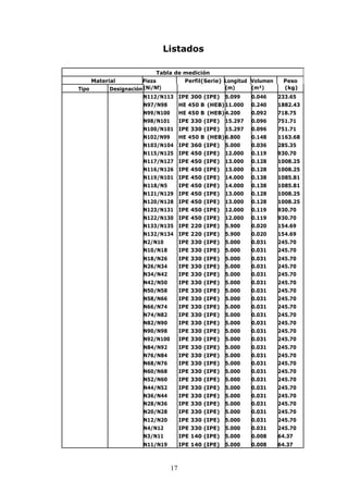 Listados 
Tabla de medición 
Material Pieza Perfil(Serie) Longitud Volumen Peso 
Tipo Designación (Ni/Nf) (m) (m³) (kg) 
N112/N113 IPE 300 (IPE) 5.099 0.046 233.65 
N97/N98 HE 450 B (HEB) 11.000 0.240 1882.43 
N99/N100 HE 450 B (HEB) 4.200 0.092 718.75 
N98/N101 IPE 330 (IPE) 15.297 0.096 751.71 
N100/N101 IPE 330 (IPE) 15.297 0.096 751.71 
N102/N99 HE 450 B (HEB) 6.800 0.148 1163.68 
N103/N104 IPE 360 (IPE) 5.000 0.036 285.35 
N115/N125 IPE 450 (IPE) 12.000 0.119 930.70 
N117/N127 IPE 450 (IPE) 13.000 0.128 1008.25 
N116/N126 IPE 450 (IPE) 13.000 0.128 1008.25 
N119/N101 IPE 450 (IPE) 14.000 0.138 1085.81 
N118/N5 IPE 450 (IPE) 14.000 0.138 1085.81 
N121/N129 IPE 450 (IPE) 13.000 0.128 1008.25 
N120/N128 IPE 450 (IPE) 13.000 0.128 1008.25 
N123/N131 IPE 450 (IPE) 12.000 0.119 930.70 
N122/N130 IPE 450 (IPE) 12.000 0.119 930.70 
N133/N135 IPE 220 (IPE) 5.900 0.020 154.69 
N132/N134 IPE 220 (IPE) 5.900 0.020 154.69 
N2/N10 IPE 330 (IPE) 5.000 0.031 245.70 
N10/N18 IPE 330 (IPE) 5.000 0.031 245.70 
N18/N26 IPE 330 (IPE) 5.000 0.031 245.70 
N26/N34 IPE 330 (IPE) 5.000 0.031 245.70 
N34/N42 IPE 330 (IPE) 5.000 0.031 245.70 
N42/N50 IPE 330 (IPE) 5.000 0.031 245.70 
N50/N58 IPE 330 (IPE) 5.000 0.031 245.70 
N58/N66 IPE 330 (IPE) 5.000 0.031 245.70 
N66/N74 IPE 330 (IPE) 5.000 0.031 245.70 
N74/N82 IPE 330 (IPE) 5.000 0.031 245.70 
N82/N90 IPE 330 (IPE) 5.000 0.031 245.70 
N90/N98 IPE 330 (IPE) 5.000 0.031 245.70 
N92/N100 IPE 330 (IPE) 5.000 0.031 245.70 
N84/N92 IPE 330 (IPE) 5.000 0.031 245.70 
N76/N84 IPE 330 (IPE) 5.000 0.031 245.70 
N68/N76 IPE 330 (IPE) 5.000 0.031 245.70 
N60/N68 IPE 330 (IPE) 5.000 0.031 245.70 
N52/N60 IPE 330 (IPE) 5.000 0.031 245.70 
N44/N52 IPE 330 (IPE) 5.000 0.031 245.70 
N36/N44 IPE 330 (IPE) 5.000 0.031 245.70 
N28/N36 IPE 330 (IPE) 5.000 0.031 245.70 
N20/N28 IPE 330 (IPE) 5.000 0.031 245.70 
N12/N20 IPE 330 (IPE) 5.000 0.031 245.70 
N4/N12 IPE 330 (IPE) 5.000 0.031 245.70 
N3/N11 IPE 140 (IPE) 5.000 0.008 64.37 
N11/N19 IPE 140 (IPE) 5.000 0.008 64.37 
17 
 