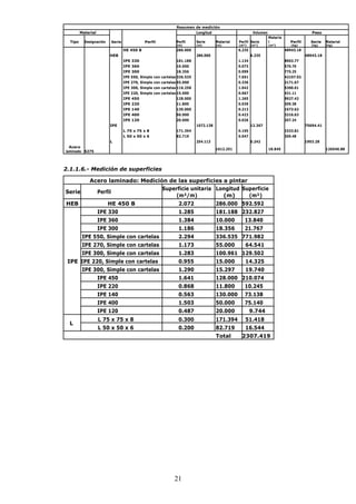 Resumen de medición 
Material Longitud Volumen Peso 
Tipo Designación Serie Perfil Perfil Serie Material Perfil Serie 
21 
Materia 
l Perfil Serie Material 
(m) (m) (m) (m³) (m³) (m³) (kg) (kg) (kg) 
HE 450 B 286.000 6.235 48943.18 
HEB 286.000 6.235 48943.18 
IPE 330 181.188 1.134 8903.77 
IPE 360 10.000 0.073 570.70 
IPE 300 18.356 0.099 775.25 
IPE 550, Simple con cartelas 336.535 7.651 42107.02 
IPE 270, Simple con cartelas 55.000 0.336 2171.67 
IPE 300, Simple con cartelas 116.258 1.042 5300.61 
IPE 220, Simple con cartelas 15.000 0.067 431.11 
IPE 450 128.000 1.265 9927.42 
IPE 220 11.800 0.039 309.38 
IPE 140 130.000 0.213 1673.62 
IPE 400 50.000 0.423 3316.63 
IPE 120 20.000 0.026 207.24 
IPE 1072.138 12.367 75694.41 
L 75 x 75 x 8 171.394 0.195 1533.81 
L 50 x 50 x 6 82.719 0.047 369.48 
L 254.113 0.242 1903.28 
Acero 1612.251 18.845 126540.88 
laminado S275 
2.1.1.6.- Medición de superficies 
Acero laminado: Medición de las superficies a pintar 
Serie Perfil Superficie unitaria Longitud Superficie 
(m²/m) (m) (m²) 
HEB HE 450 B 2.072 286.000 592.592 
IPE 330 1.285 181.188 232.827 
IPE 360 1.384 10.000 13.840 
IPE 300 1.186 18.356 21.767 
IPE 550, Simple con cartelas 2.294 336.535 771.982 
IPE 270, Simple con cartelas 1.173 55.000 64.541 
IPE 300, Simple con cartelas 1.283 100.961 129.502 
IPE IPE 220, Simple con cartelas 0.955 15.000 14.325 
IPE 300, Simple con cartelas 1.290 15.297 19.740 
IPE 450 1.641 128.000 210.074 
IPE 220 0.868 11.800 10.245 
IPE 140 0.563 130.000 73.138 
IPE 400 1.503 50.000 75.140 
IPE 120 0.487 20.000 9.744 
L 
L 75 x 75 x 8 0.300 171.394 51.418 
L 50 x 50 x 6 0.200 82.719 16.544 
Total 2307.419 
 