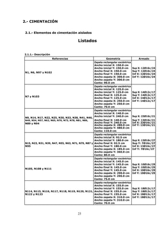 23 
2.- CIMENTACIÓN 
2.1.- Elementos de cimentación aislados 
Listados 
2.1.1.- Descripción 
Referencias Geometría Armado 
Zapata rectangular excéntrica 
Ancho inicial X: 150.0 cm 
Ancho inicial Y: 150.0 cm Sup X: 12Ø16c/24 
N1, N6, N97 y N102 
Ancho final X: 150.0 cm Sup Y: 12Ø16c/24 
Ancho final Y: 150.0 cm Inf X: 12Ø16c/24 
Ancho zapata X: 300.0 cm Inf Y: 12Ø16c/24 
Ancho zapata Y: 300.0 cm 
Canto: 90.0 cm 
Zapata rectangular excéntrica 
Ancho inicial X: 125.0 cm 
Ancho inicial Y: 125.0 cm Sup X: 14Ø12c/17 
N7 y N103 
Ancho final X: 125.0 cm Sup Y: 14Ø12c/17 
Ancho final Y: 125.0 cm Inf X: 14Ø12c/17 
Ancho zapata X: 250.0 cm Inf Y: 14Ø12c/17 
Ancho zapata Y: 250.0 cm 
Canto: 70.0 cm 
Zapata rectangular excéntrica 
Ancho inicial X: 140.0 cm 
Ancho inicial Y: 240.0 cm Sup X: 23Ø16c/21 
N9, N14, N17, N22, N25, N30, N33, N38, N41, N46, 
Ancho final X: 140.0 cm Sup Y: 13Ø16c/21 
N49, N54, N57, N62, N65, N70, N73, N78, N81, N86, 
N89 y N94 Ancho final Y: 240.0 cm Inf X: 23Ø16c/21 Ancho zapata X: 280.0 cm Inf Y: 13Ø16c/21 
Ancho zapata Y: 480.0 cm 
Canto: 110.0 cm 
Zapata rectangular excéntrica 
Ancho inicial X: 92.5 cm 
Ancho inicial Y: 180.0 cm Sup X: 13Ø16c/27 
N15, N23, N31, N39, N47, N55, N63, N71, N79, N87 y Ancho final X: 92.5 cm Sup Y: 7Ø16c/27 
N95 Ancho final Y: 180.0 cm Inf X: 13Ø16c/27 
Ancho zapata X: 185.0 cm Inf Y: 7Ø16c/27 
Ancho zapata Y: 360.0 cm 
Canto: 80.0 cm 
Zapata rectangular excéntrica 
Ancho inicial X: 145.0 cm 
Ancho inicial Y: 145.0 cm Sup X: 10Ø16c/29 
N105, N108 y N111 
Ancho final X: 145.0 cm Sup Y: 10Ø16c/29 
Ancho final Y: 145.0 cm Inf X: 10Ø16c/29 
Ancho zapata X: 290.0 cm Inf Y: 10Ø16c/29 
Ancho zapata Y: 290.0 cm 
Canto: 75.0 cm 
Zapata rectangular excéntrica 
Ancho inicial X: 155.0 cm 
Ancho inicial Y: 155.0 cm Sup X: 18Ø12c/17 
N114, N115, N116, N117, N118, N119, N120, N121, Ancho final X: 155.0 cm Sup Y: 18Ø12c/17 
N122 y N123 Ancho final Y: 155.0 cm Inf X: 18Ø12c/17 
Ancho zapata X: 310.0 cm Inf Y: 18Ø12c/17 
Ancho zapata Y: 310.0 cm 
Canto: 70.0 cm 
 