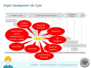 110213243 การจัดการงานก่อสร้าง Construction Management
Project Development Life Cycle
Inception Stage Project Development Stage Operation
Stage Exit
Idea Inception
Feasibility Study
Land Acquisition
Design
Sales and Marketing
Construction Management
Facilities Management
Building
Inspection
Asset Management
Pre-Con Post-Con
Project
Manager Quantity
Surveyor
Tenderers
All
Designer
Material
SuppliersInsurance
Bank (BG)
Government
agency
(temporary EE
& water supply)
Construction
Manager
 