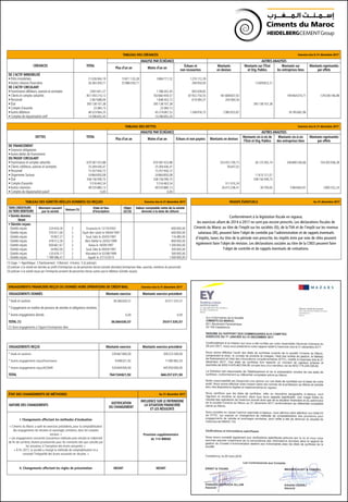 TABLEAU DES DETTES Exercice clos le 31 décembre 2017
DETTES TOTAL
ANALYSE PAR ÉCHÉANCE AUTRES ANALYSES
Plus d’un an Moins d’un an Échues et non payées Montants en devises
Montants vis-à-vis de
l’État et Org. Publics
Montants vis-à-vis
des entreprises liées
Montants représentés
par effets
DE FINANCEMENT
• Emprunts obligataires
•Autres dettes de financement
DU PASSIF CIRCULANT
• Fournisseurs et comptes rattachés 670 587 423,88 670 587 423,88 333 452 109,15 26 125 393,74 246 890 336,66 104 305 938,28
• Clients créditeurs, avances et acomptes 25 269 436,47 25 269 436,47 76 647,02
• Personnel 15 357 930,72 15 357 930,72
• Organismes Sociaux 24 864 850,08 24 864 850,08 11 610 121,01
• État 338 156 599,75 338 156 599,75 338 156 599,75
• Compte d’associés 5 516 463,54 5 516 463,54 311 010,24
•Autres créanciers 49 535 880,13 49 535 880,13 26 415 248,41 30 700,00 5 964 664,91 2 800 352,24
• Comptes de régularisation passif 0,00 0,00
ENGAGEMENTS FINANCIERS REÇUS OU DONNÉS HORS OPÉRATIONS DE CRÉDIT-BAIL	 Exercice clos le 31 décembre 2017
ENGAGEMENTS DONNÉS Montants exercice Montants exercice précédent
*Avals et cautions 36 266 630,57 35 011 335,57
* Engagements en matière de pensions de retraites et obligations similaires
*Autres engagements donnés 0,00 0,00
TOTAL (1) 36 266 630,57 35 011 335,57
(1) Dont engagements à l’égard d’entreprises liées
ÉTAT DES CHANGEMENTS DE MÉTHODES Au 31 décembre 2017
NATURE DES CHANGEMENTS
JUSTIFICATION
DU CHANGEMENT
INFLUENCE SUR LE PATRIMOINE
LA SITUATION FINANCIÈRE
ET LES RÉSULTATS
I. Changements affectant les méthodes d’évaluation
« Ciments du Maroc a opté les exercices précédents, pour la comptabilisation
des engagements de retraites et avantages similaires, dans les comptes
sociaux. »
« Les engagements concernés (couverture médicale post-retraite et indemnité
de fin de carrière), étaient provisionnés pour les montants tels que calculés par
les actuaires, à l’exception des écarts actuariels. »
« À fin 2017, la société a changé la méthode de comptabilisation et a
constaté l’intégralité des écarts actuariels en résultat. »
Provision supplémentaire
de 114 MMAD
II. Changements affectant les règles de présentation NÉANT NÉANT
ENGAGEMENTS REÇUS Montants exercice Montants exercice précédent
* Avals et cautions 230 667 800,00 209 223 269,00
* Autres engagements reçus/Fournisseur 9 408 021,92 11 083 962,50
* Autres engagements reçus/ACMAR 524 649 000,00 445 950 000,00
TOTAL 764 724 821,92 666 257 231,50
TABLEAU DES CRÉANCES Exercice clos le 31 décembre 2017
CRÉANCES TOTAL
ANALYSE PAR ÉCHÉANCE AUTRES ANALYSES
Plus d’un an Moins d’un an
Échues et
non recouvrées
Montants
en devises
Montants sur l’État
et Org. Publics
Montants sur
les entreprises liées
Montants représentés
par effets
DE L’ACTIF IMMOBILISÉ
• Prêts immobilisés 21 026 064,19 15 871 120,28 3 884 771,52 1 270 172,39
•Autres créances financières 26 283 309,71 25 988 359,71 294 950,00 12 609 823,21
DE L’ACTIF CIRCULANT
• Fournisseurs débiteurs, avances et acomptes 2 691 641,27 1 788 202,45 903 438,82
• Clients et comptes rattachés 851 593 210,12 763 660 459,57 87 932 750,55 181 808 607,92 199 464 074,71 129 038 146,98
• Personnel 2 467 688,09 1 848 303,72 619 384,37 204 584,56
• État 395 138 107,38 395 138 107,38 395 138 107,38
• Compte d’associés 23 384,15 23 384,15
•Autres débiteurs 46 523 064,25 45 274 087,52 1 248 976,73 2 985 923,87 18 185 682,96
• Comptes de régularisation actif 14 296 692,43 14 296 692,43
TABLEAU DES SÛRETÉS RÉELLES DONNÉES OU REÇUES Exercice clos le 31 décembre 2017
TIERS CRÉDITEURS
OUTIERS DÉBITEURS
Montant couvert
par la sûreté
Nature (1)
Date et lieu
d’inscription
Objet
(2) (3)
Valeur comptable nette de la sûreté
donnée à la date de clôture
• Sûretés données
Néant
• Sûretés reçues
- Sûretés reçues 224 424,26 2 Essaouira le 12/10/2002 600 000,00
- Sûretés reçues 570 411,00 2 Fquih Ben Salah le 09/04/1997 600 000,00
- Sûretés reçues 70 907,27 2 Souk Sebt le 20/05/1997 116 480,00
- Sûretés reçues 478 512,26 2 Béni Mellal le 20/05/1999 800 000,00
- Sûretés reçues 926 661,67 2 Kelaa le 18/09/1997 1 500 000,00
- Sûretés reçues 34 992,00 2 Souk Sebt le 09/04/1997 300 000,00
- Sûretés reçues 120 429,17 2 Marrakech le 02/08/1999 500 000,00
- Sûretés reçues 1 789 586,47 2 Agadir le 27/12/2013 1 000 000,00
(1) Gage : 1 Hypothèque : 2 Nantissement : 3 Warrant : 4 Autres : 5 (à préciser)
(2) préciser si la sûreté est donnée au profit d’entreprises ou de personnes tierces (sûretés données) (entreprises liées, associés, membres du personnel)
(3) préciser si la sûreté reçue par l’entreprise provient de personnes tierces autres que le débiteur (sûretés reçues)
PASSIFS ÉVENTUELS Au 31 décembre 2017
Conformément à la législation fiscale en vigueur,
les exercices allant de 2014 à 2017 ne sont pas encore prescrits. Les déclarations fiscales de
Ciments du Maroc au titre de l’impôt sur les sociétés (IS), de la TVA et de l’impôt sur les revenus
salariaux (IR), peuvent faire l’objet de contrôle par l’administration et de rappels éventuels
d’impôts, taxes.Au titre de la période non prescrite, les impôts émis par voie de rôles peuvent
également faire l’objet de révision. Les déclarations sociales au titre de la CNSS peuvent faire
l’objet de contrôle et de rappels éventuels de cotisations.
 