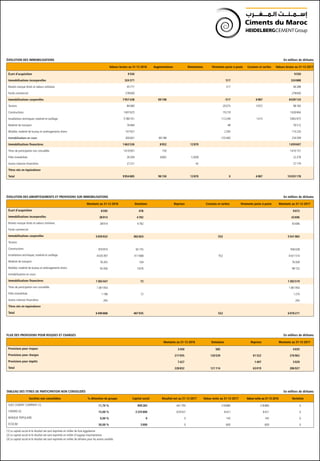 FLUX DES PROVISIONS POUR RISQUES ET CHARGES 	 En milliers de dirhams
Montants au 31-12-2016 Dotations Reprises Montants au 31-12-2017
Provisions pour risques 3 450 585 4 035
Provisions pour charges 217 955 120 529 61 522 276 962
Provisions pour impôts 7 427 1 497 5 929
Total 228 832 121 114 63 019 286 927
TABLEAU DES TITRES DE PARTICIPATION NON CONSOLIDÉS 	 En milliers de dirhams
Sociétés non consolidées % détention du groupe Capital social Résultat net au 31-12-2017 Valeur nette au 31-12-2017 Valeur nette au 31-12-2016 Variation
SUEZ CEMENT COMPANY (1) 11,70 % 909 283 -441 793 218 880 218 880 0
CINORD (2) 15,00 % 2 225 000 629 431 8 421 8 421 0
BANQUE POPULAIRE 0,00 % 0 0 145 145 0
ECOCIM 30,00 % 2 000 0 600 600 0
(1) Le capital social et le résultat net sont exprimés en millier de livre égyptienne
(2) Le capital social et le résultat net sont exprimés en millier d’ouguiya mauritanienne
(3) Le capital social et le résultat net sont exprimés en millier de dirhams pour les autres sociétés
ÉVOLUTION DES AMORTISSEMENTS ET PROVISIONS SUR IMMOBILISATIONS 	 En milliers de dirhams
Montants au 31-12-2016 Dotations Reprises Cessions et sorties Virements poste à poste Montants au 31-12-2017
Écart d'acquisition 8 595 478 9 073
Immobilisations incorporelles 38 914 4 782 43 696
Brevets marque droits et valeurs similaires 38 914 4 782 43 696
Fonds commercial
Immobilisations corporelles 5 059 932 482 603 552 5 541 983
Terrains
Constructions 870 874 65 155 936 028
Installations techniques, matériel et outillage 4 020 397 411 668 552 4 431 514
Matériel de transport 76 205 104 76 309
Mobilier, matériel de bureau et aménagements divers 92 456 5 676 98 132
Immobilisations en cours
Immobilisations financières 1 383 447 72 1 383 519
Titres de participation non consolidés 1 381 954 1 381 954
Prêts immobilisés 1 198 72 1 270
Autres créances financières 295 295
Titres mis en équivalence
Total 6 490 888 487 935 552 6 978 271
ÉVOLUTION DES IMMOBILISATIONS En milliers de dirhams
Valeurs brutes au 31-12-2016 Augmentations Diminutions Virements poste à poste Cessions et sorties Valeurs brutes au 31-12-2017
Écart d'acquisition 9 550 9 550
Immobilisations incorporelles 324 371 517 324 888
Brevets marque droits et valeurs similaires 45 771 517 46 288
Fonds commercial 278 600 278 600
Immobilisations corporelles 7 957 438 89 198 -517 6 987 8 039 133
Terrains 84 080 20 075 5 972 98 183
Constructions 1 607 625 19 219 1 626 844
Installations techniques, matériel et outillage 5 780 741 113 249 1 015 5 892 975
Matériel de transport 76 464 48 76 512
Mobilier, matériel de bureau et aménagements divers 107 927 2 293 110 220
Immobilisations en cours 300 601 89 198 -155 400 234 399
Immobilisations financières 1 663 526 8 952 12 870 1 659 607
Titres de participation non consolidés 1 610 001 150 1 610 151
Prêts immobilisés 26 304 8 802 12 828 22 278
Autres créances financières 27 221 42 27 179
Titres mis en équivalence
Total 9 954 885 98 150 12 870 0 6 987 10 033 178
 