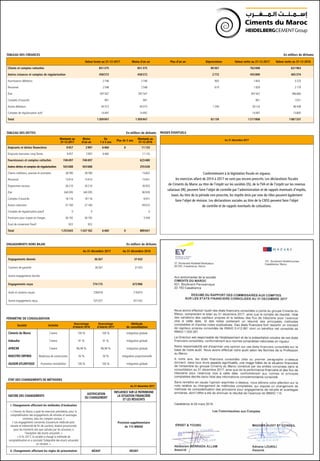 ENGAGEMENTS HORS BILAN 	 En milliers de dirhams
Au 31 décembre 2017 Au 31 décembre 2016
Engagements donnés 36 267 37 433
Cautions de garantie 36 267 37 433
Autres engagements donnés
Engagements reçus 774 175 673 906
Avals et cautions reçues 238 818 216 873
Autres engagements reçus 535 357 457 033
PÉRIMÈTRE DE CONSOLIDATION
Société Activité
Pourcentage
d’intérêt 2016
Pourcentage
d'intérêt 2017
Méthode
de consolidation
Ciments du Maroc Ciment 100 % 100 % Intégration globale
Indusaha Ciment 91 % 91 % Intégration globale
AFRICIM Ciment 99,99 % 99,99 % Intégration globale
MAESTRO DRYMIX Matériaux de construction 50 % 50 % Intégration proportionnelle
AGADIR ATLANTIQUE Promotion immobilière 100 % 100 % Intégration globale
TABLEAU DES DETTES 	 En milliers de dirhams
Montants au
31-12-2017
Moins
d'un an
De
1 à 5 ans
Plus de 5 ans
Montants au
31-12-2016
Emprunts et dettes financières 9 457 2 997 6 460 0 11 133
Emprunts bancaires Long Terme 9 457 2 997 6 460 11 133
Fournisseurs et comptes rattachés 740 497 740 497 623 480
Autres dettes et comptes de régularisation 503 688 503 688 255 028
Clients créditeurs, avances et acomptes 28 780 28 780 15 602
Personnel 15 914 15 914 15 931
Organismes sociaux 26 210 26 210 26 933
État 340 395 340 395 90 939
Comptes d'associés 18 116 18 116 6 051
Autres créanciers 37 160 37 160 94 023
Comptes de régularisation passif 0 0 0
Provisions pour risques et charges 36 192 36 192 5 549
Écart de conversion Passif 922 922
Total 1 253 643 1 247 182 6 460 0 889 641
TABLEAU DES CRÉANCES	 En milliers de dirhams
Valeur brute au 31-12-2017 Moins d'un an Plus d'un an Dépréciation Valeur nette au 31-12-2017 Valeur nette au 31-12-2016
Clients et comptes rattachés 851 375 851 375 89 367 762 008 621 963
Autres créances et comptes de régularisation 458 572 458 572 2 772 455 800 465 374
Fournisseurs débiteurs 2 746 2 746 903 1 843 3 225
Personnel 2 548 2 548 619 1 929 2 179
État 397 507 397 507 397 507 396 680
Comptes d'associés 901 901 901 1 051
Autres débiteurs 40 373 40 373 1 249 39 124 46 438
Comptes de régularisation actif 14 497 14 497 14 497 15 800
Total 1 309 947 1 309 947 92 139 1 217 808 1 087 337
PASSIFS ÉVENTUELS
Au 31 décembre 2017
Conformément à la législation fiscale en vigueur,
les exercices allant de 2014 à 2017 ne sont pas encore prescrits. Les déclarations fiscales
de Ciments du Maroc au titre de l’impôt sur les sociétés (IS), de la TVA et de l’impôt sur les revenus
salariaux (IR), peuvent faire l’objet de contrôle par l’administration et de rappels éventuels d’impôts,
taxes.Au titre de la période non prescrite, les impôts émis par voie de rôles peuvent également
faire l’objet de révision. Les déclarations sociales au titre de la CNSS peuvent faire l’objet
de contrôle et de rappels éventuels de cotisations.
ÉTAT DES CHANGEMENTS DE MÉTHODES
Au 31 décembre 2017
NATURE DES CHANGEMENTS
JUSTIFICATION
DU CHANGEMENT
INFLUENCE SUR LE PATRIMOINE
LA SITUATION FINANCIÈRE
ET LES RÉSULTATS
I. Changements affectant les méthodes d’évaluation
« Ciments du Maroc a opté les exercices précédents, pour la
comptabilisation des engagements de retraites et avantages
similaires, dans les comptes sociaux. »
« Les engagements concernés (couverture médicale post-
retraite et indemnité de fin de carrière), étaient provisionnés
pour les montants tels que calculés par les actuaires, à
l’exception des écarts actuariels. »
« À fin 2017, la société a changé la méthode de
comptabilisation et a constaté l’intégralité des écarts actuariels
en résultat. »
Provision supplémentaire
de 115 MMAD
II. Changements affectant les règles de présentation NÉANT NÉANT
 