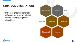 24
• Different organizations take
different approaches when it
comes to achieving their
objectives.
STRATEGIC ORIENTATIONS
Product SalesProduction
MarketingCustomer Cooperative
SocietalFinancial
 