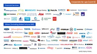 Corporate tie-ups (cont’d)
Financial Services
Others (Including Global Fortune 500)
and many more...
OATS
 