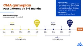 CMA gameplan
Pass 2 exams by 6-9 months
During classes:
- Concept webinars @6 hrs/week
- Practice webinars @6 hrs/week
- Varun’s Videos @4 hrs/week
- Practice sessions @6 hrs/week
- Face-to-face @4 hrs/week
Post-classes:
- Revision @22 hours/week
CMA
Part 1
Classes
Part 1
Mentoring Sessions
Part 1
Exam
OCT
2022
NOV
2022
DEC
2022
Part 2
Exam
Part 2
Mentoring Sessions
Part 2
Classes
FEB
2023
JAN
2023
One-Mile-at-a-time!
One exam every 3-4 months!
MAR
2023
APR
2023
JUN
2023
MAY
2023
 