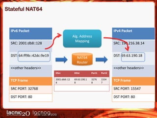 Stateful NAT64

IPv6 Packet

IPv4 Packet

Alg. Address
Mapping

SRC: 2001:db8::128
DST: 64:ff9b::42dc:9e19

SRC: 190.216.38.14
DST: 69.63.190.18

NAT64
Router

<<other headers>>

<<other headers>>
DSrc

TCP Frame

DDst

Port1

Port2

2001:db8::12
8

69.63.190.1
8

3276
8

1554
7

TCP Frame

SRC PORT: 32768

SRC PORT: 15547

DST PORT: 80

DST PORT: 80

 