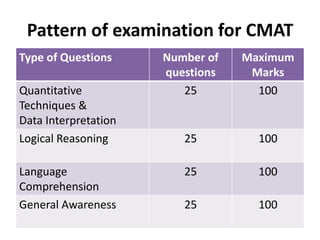Pattern of examination for CMAT
Type of Questions     Number of   Maximum
                      questions    Marks
Quantitative             25         100
Techniques &
Data Interpretation
Logical Reasoning        25         100

Language                 25         100
Comprehension
General Awareness        25         100
 