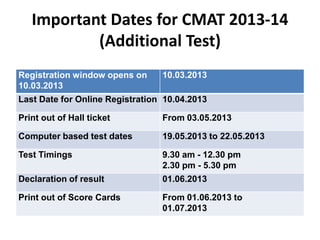 Important Dates for CMAT 2013-14
           (Additional Test)
Registration window opens on     10.03.2013
10.03.2013
Last Date for Online Registration 10.04.2013

Print out of Hall ticket         From 03.05.2013

Computer based test dates        19.05.2013 to 22.05.2013

Test Timings                     9.30 am - 12.30 pm
                                 2.30 pm - 5.30 pm
Declaration of result            01.06.2013

Print out of Score Cards         From 01.06.2013 to
                                 01.07.2013
 