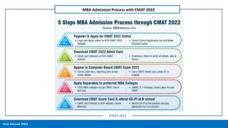 One Minute MBA
MBA Admission Process with CMAT 2022
CMAT 2022
 