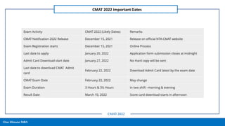 • ModeratedifficultyMBA entranceexam
• Notest takeris disqualifiedin CMAT exameven if he/she scores zeromarks
• CMAT offersMBA/PGDMadmissionopportunityin AICTE approvedmanagementInstitutes
• Bythe timeCMAT is conducted,youwill havealreadyappearedin othertopMBA entranceexamslike CAT;
IIFT, XAT;NMAT;SNAPamongothers.So,no extraeffortstoprepareforCMAT arerequired asCMAT examhas
samesectionalcompositionandhas lowerdifficultylevel
• MostofthetopMBA/PGDMcolleges in IndiaacceptCMAT scoreforadmission.
One Minute MBA
CMAT 2022 Important Dates
CMAT 2022
 