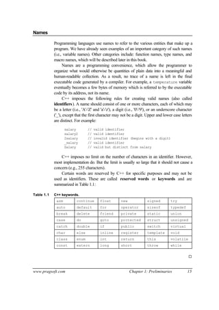 Names

            Programming languages use names to refer to the various entities that make up a
            program. We have already seen examples of an important category of such names
            (i.e., variable names). Other categories include: function names, type names, and
            macro names, which will be described later in this book.
                  Names are a programming convenience, which allow the programmer to
            organize what would otherwise be quantities of plain data into a meaningful and
            human-readable collection. As a result, no trace of a name is left in the final
            executable code generated by a compiler. For example, a temperature variable
            eventually becomes a few bytes of memory which is referred to by the executable
            code by its address, not its name.
                  C++ imposes the following rules for creating valid names (also called
            identifiers ). A name should consist of one or more characters, each of which may
            be a letter (i.e., 'A'-'Z' and 'a'-'z'), a digit (i.e., '0'-'9'), or an underscore character
            ('_'), except that the first character may not be a digit. Upper and lower case letters
            are distinct. For example:
                   salary         //   valid identifier
                   salary2        //   valid identifier
                   2salary        //   invalid identifier (begins with a digit)
                   _salary        //   valid identifier
                   Salary         //   valid but distinct from salary

                C++ imposes no limit on the number of characters in an identifier. However,
            most implementation do. But the limit is usually so large that it should not cause a
            concern (e.g., 255 characters).
                Certain words are reserved by C++ for specific purposes and may not be
            used as identifiers. These are called reserved words or keywords and are
            summarized in Table 1.1:

Table 1.1   C++ keywords.
             asm           continue       float         new              signed          try
             auto          default        for           operator         sizeof          typedef
             break         delete         friend        private          static          union
             case          do             goto          protected        struct          unsigned
             catch         double         if            public           switch          virtual
             char          else           inline        register         template        void
             class         enum           int           return           this            volatile
             const         extern         long          short            throw           while


                                                                                                     ¨



www.pragsoft.com                                              Chapter 1: Preliminaries              15
 