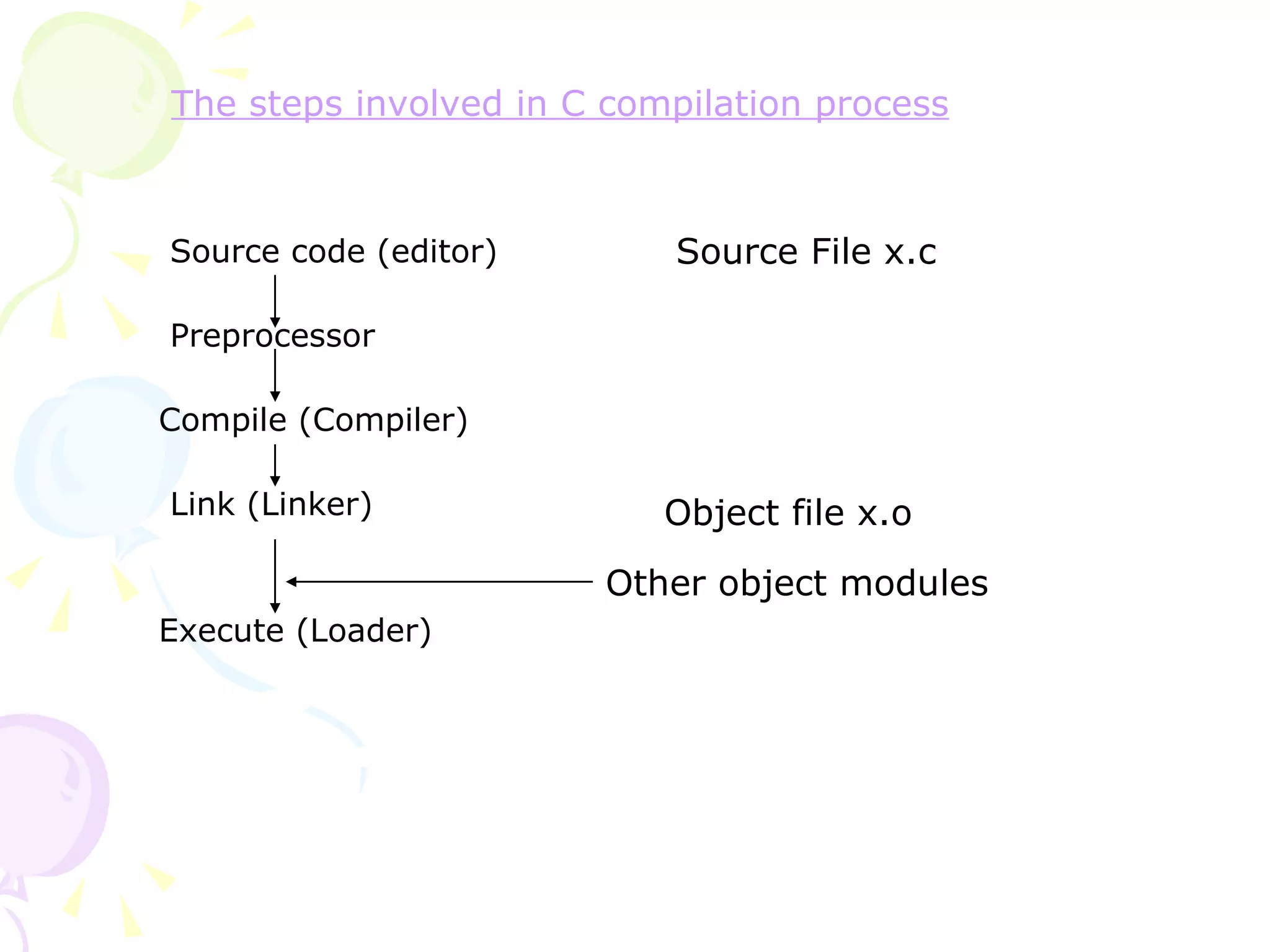   Source code (editor)   Preprocessor   Compile (Compiler)   Link (Linker)   Execute (Loader) Source File x.c Object file x.o Other object modules The steps involved in C compilation process 