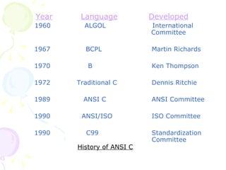 Year Language Developed   1960   ALGOL   International  Committee   1967   BCPL   Martin   Richards   1970   B   Ken Thompson   1972   Traditional C   Dennis Ritchie   1989   ANSI C   ANSI Committee   1990    ANSI/ISO   ISO Committee   1990     C99   Standardization    Committee History of ANSI C 